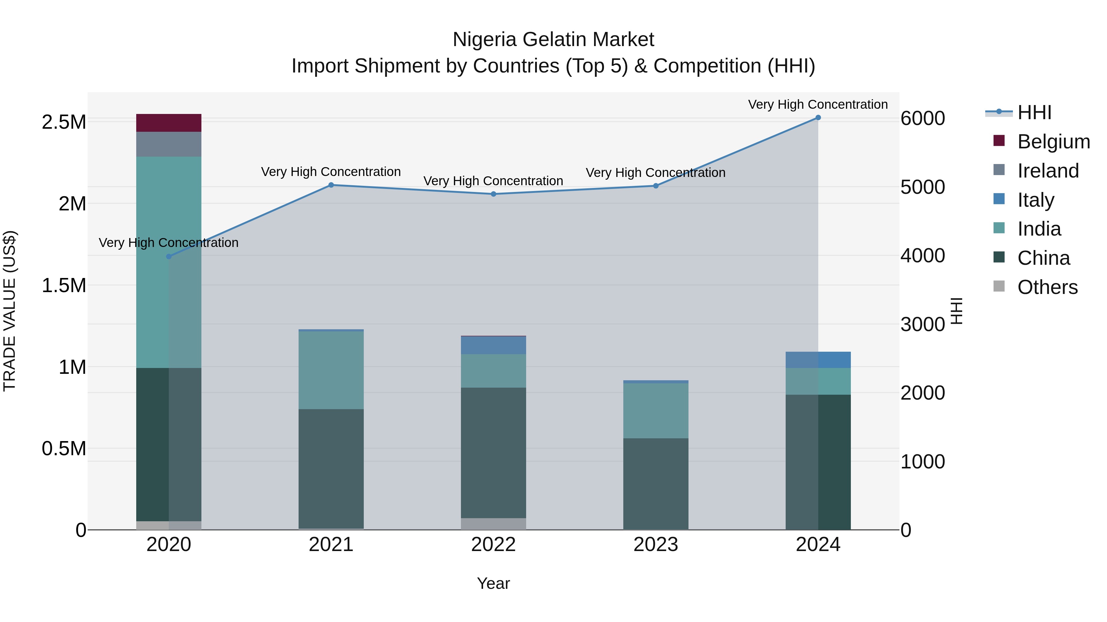 Nigeria Gelatin Market Top 5 Importing Countries and Market Competition (HHI) Analysis