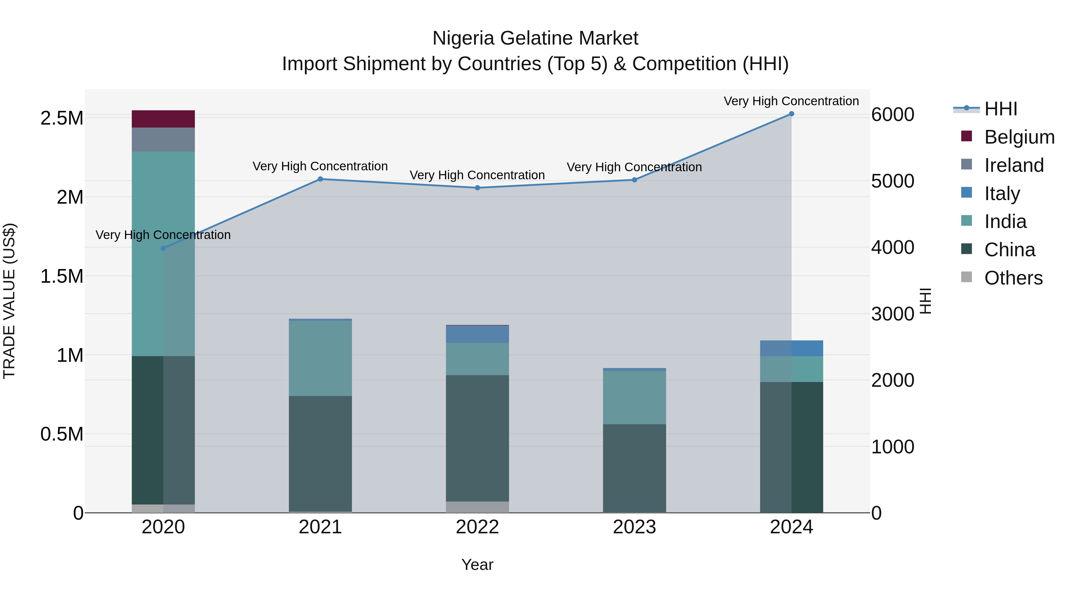 Nigeria Gelatine Market Top 5 Importing Countries and Market Competition (HHI) Analysis