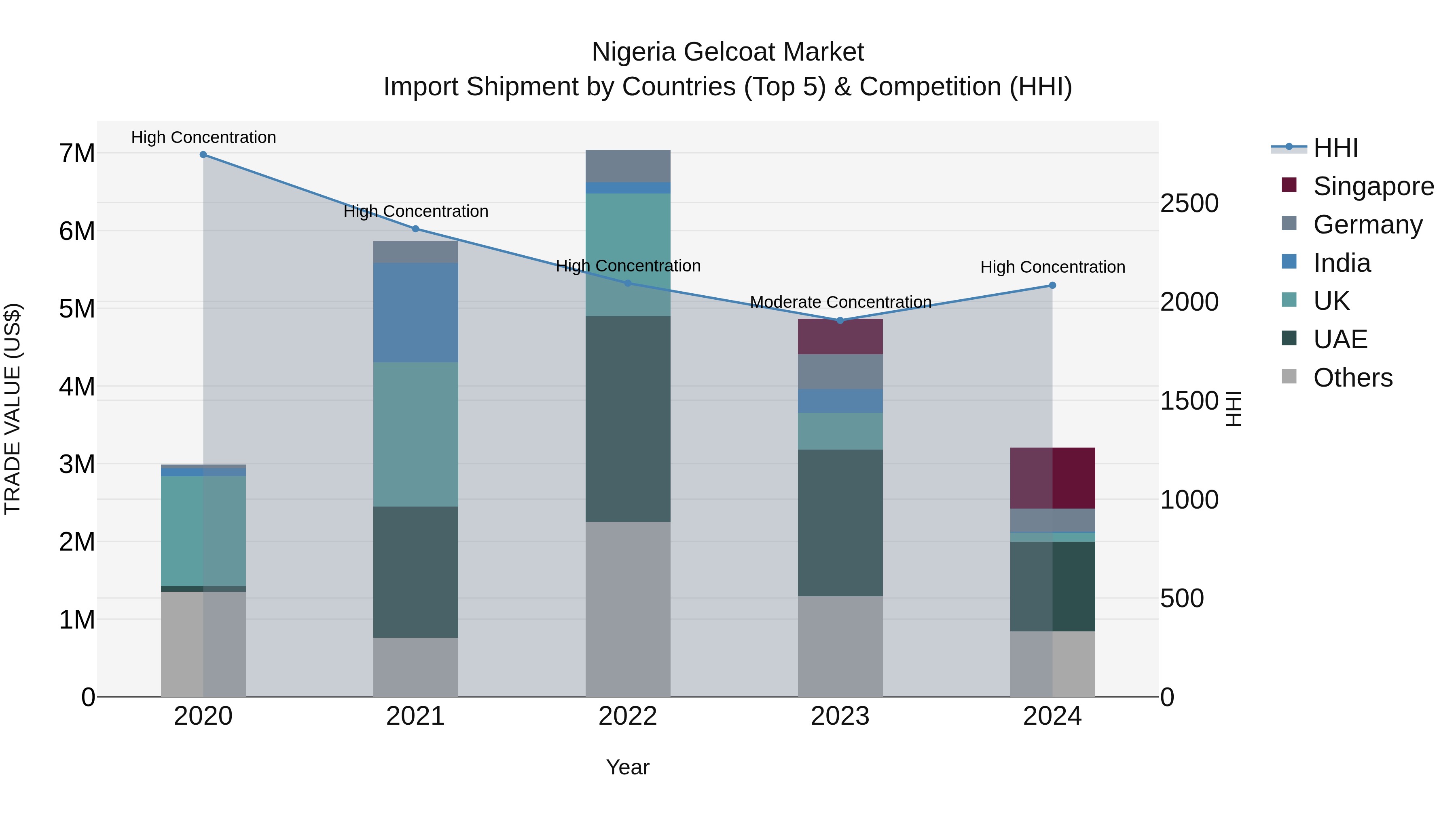 Nigeria Gelcoat Market Top 5 Importing Countries and Market Competition (HHI) Analysis