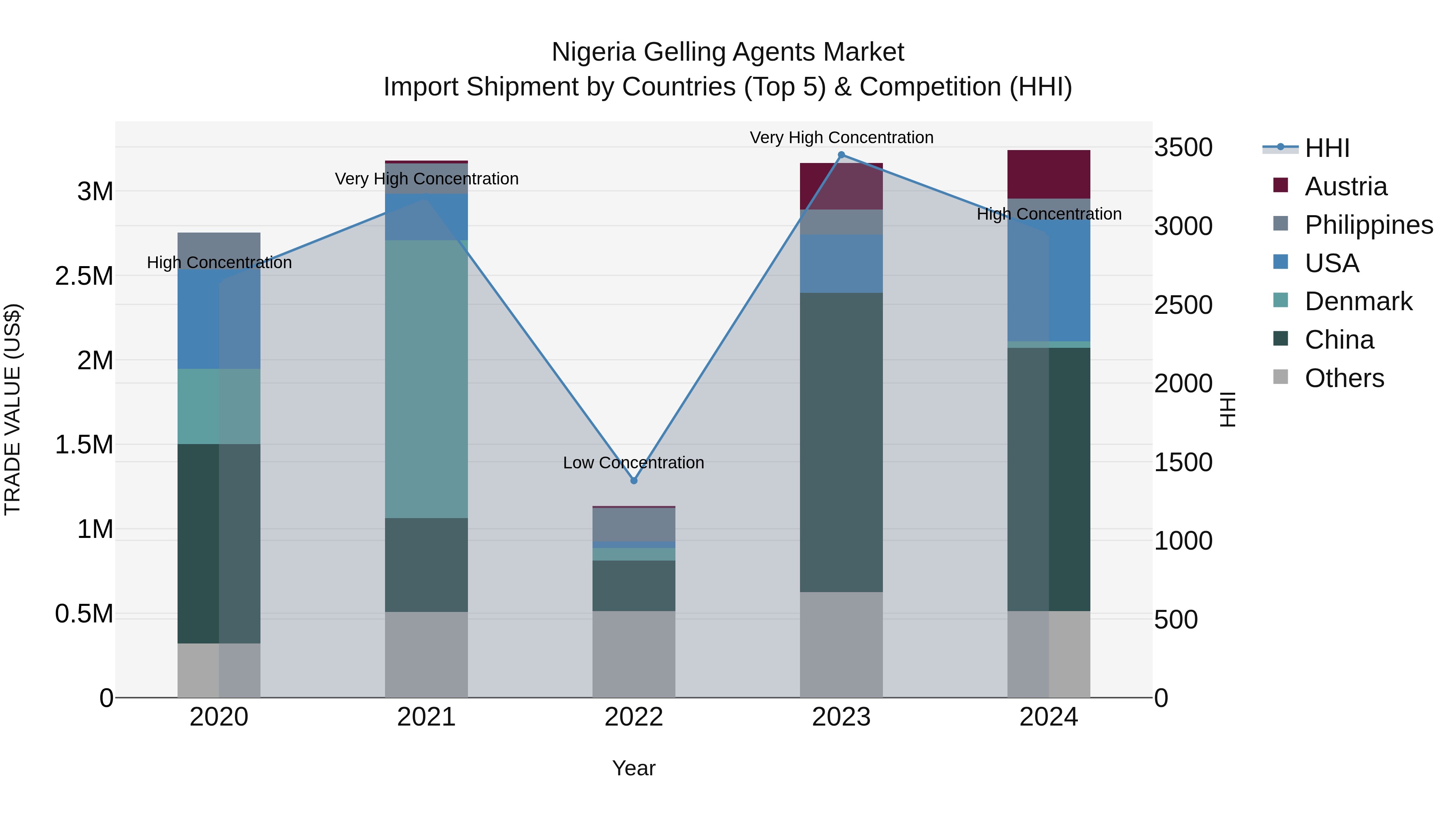 Nigeria Gelling Agents Market Top 5 Importing Countries and Market Competition (HHI) Analysis