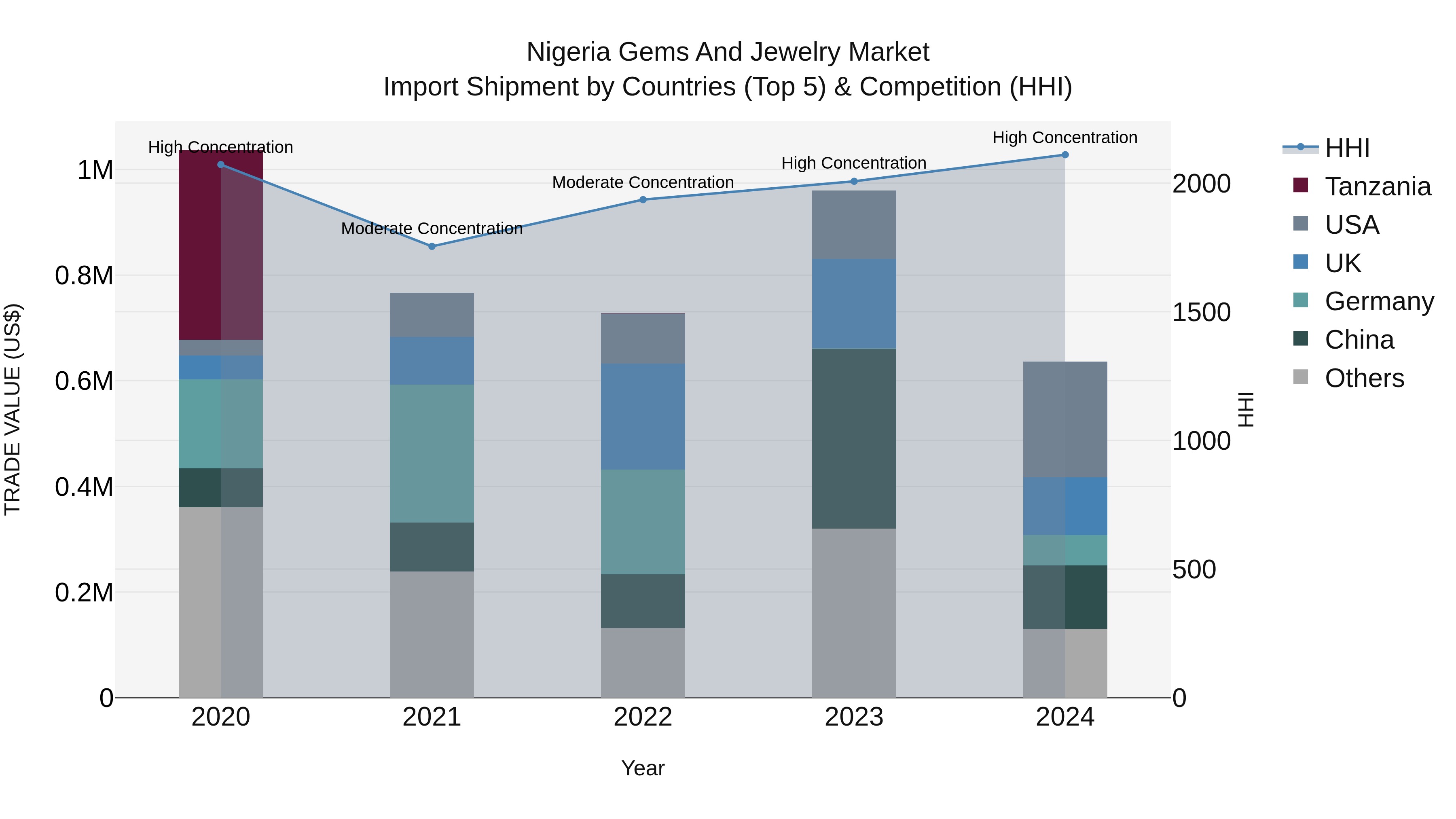 Nigeria Gems And Jewelry Market Top 5 Importing Countries and Market Competition (HHI) Analysis