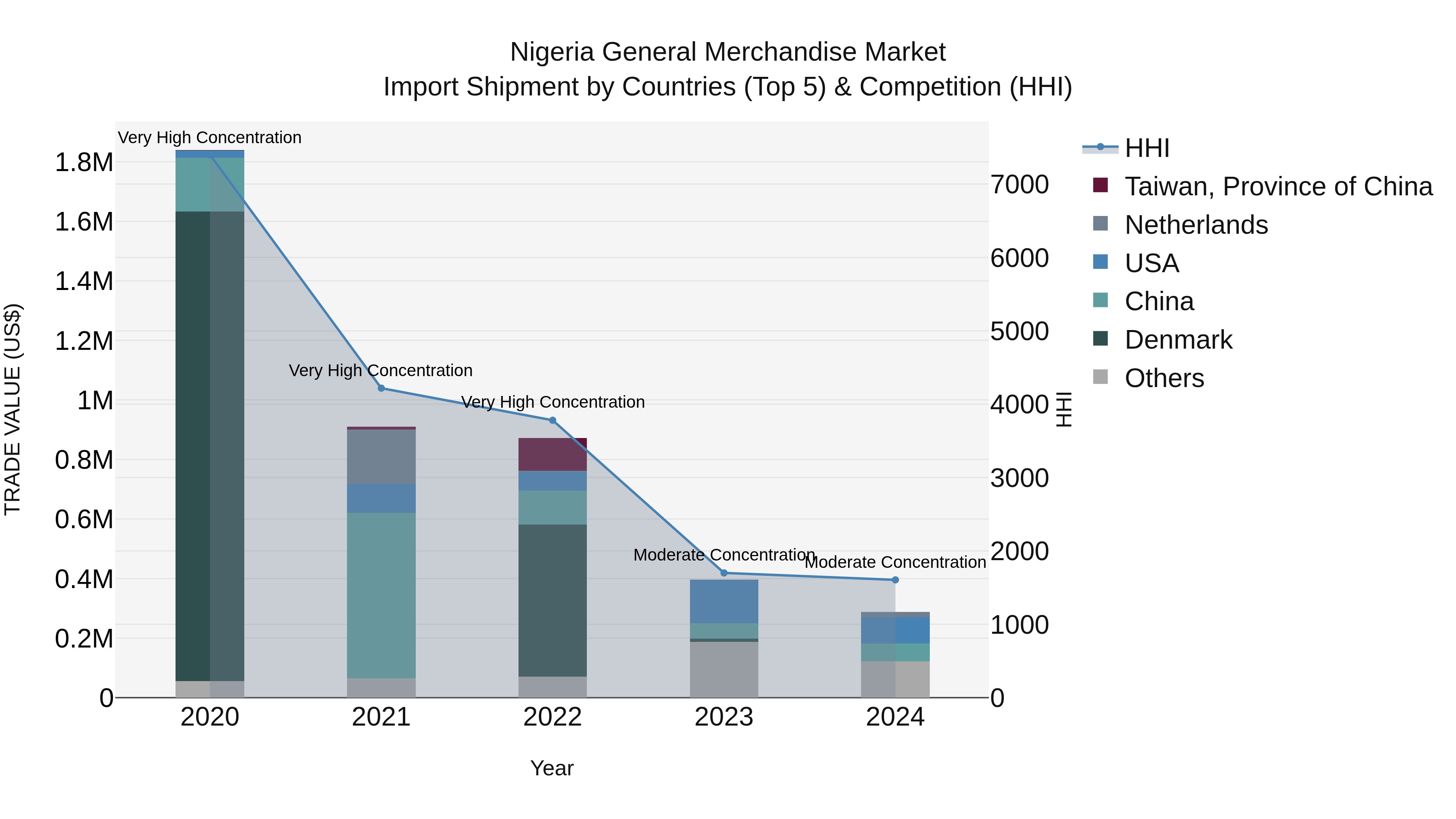 Nigeria General Merchandise Market Top 5 Importing Countries and Market Competition (HHI) Analysis