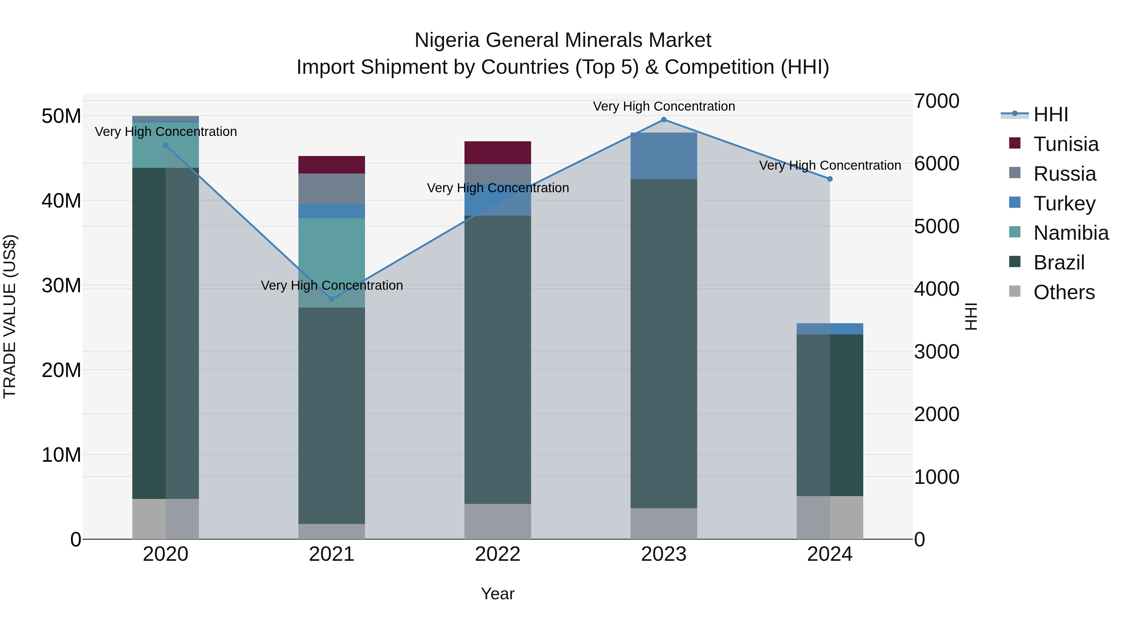 Nigeria General Minerals Market Top 5 Importing Countries and Market Competition (HHI) Analysis