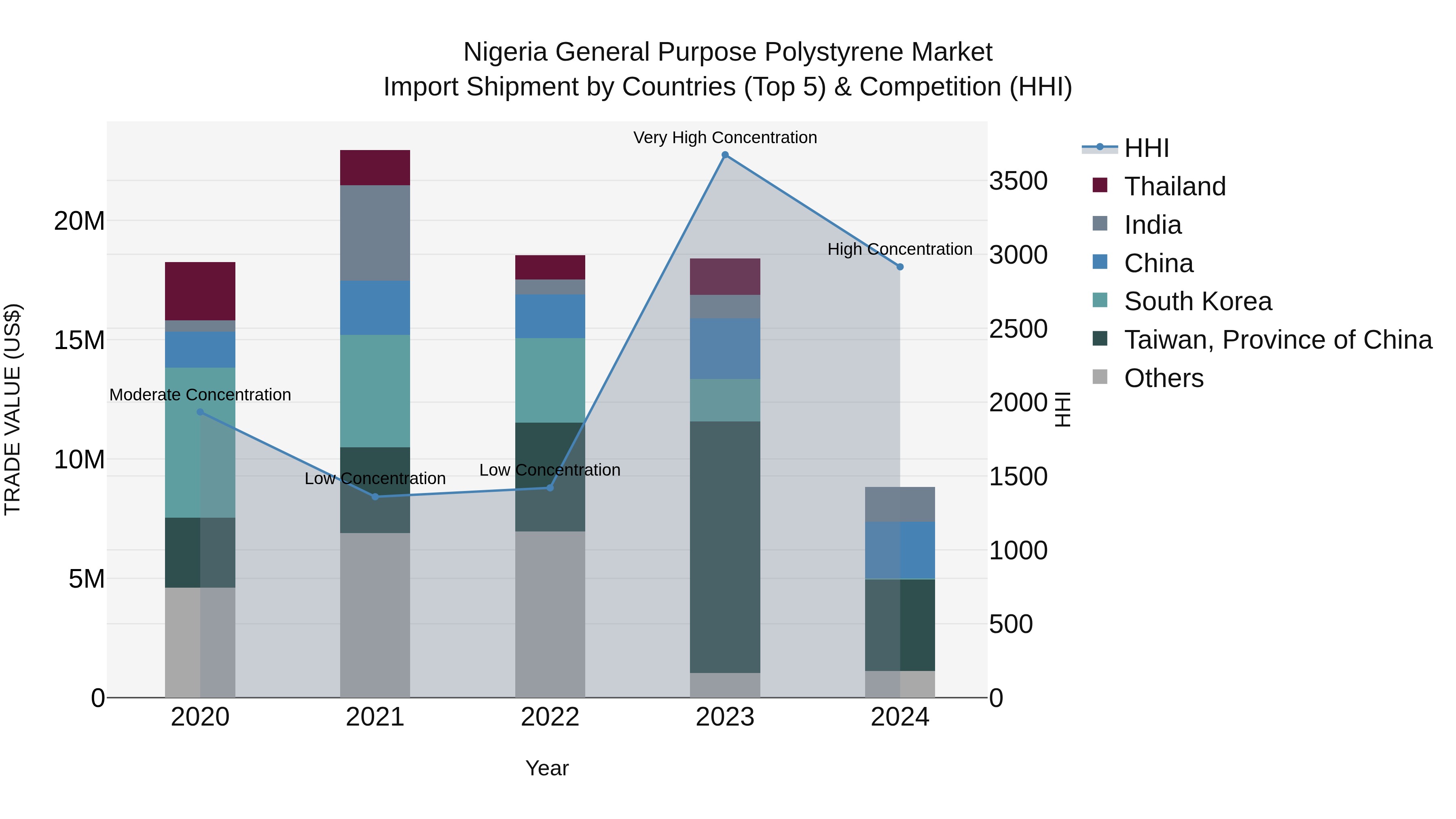 Nigeria General Purpose Polystyrene Market Top 5 Importing Countries and Market Competition (HHI) Analysis