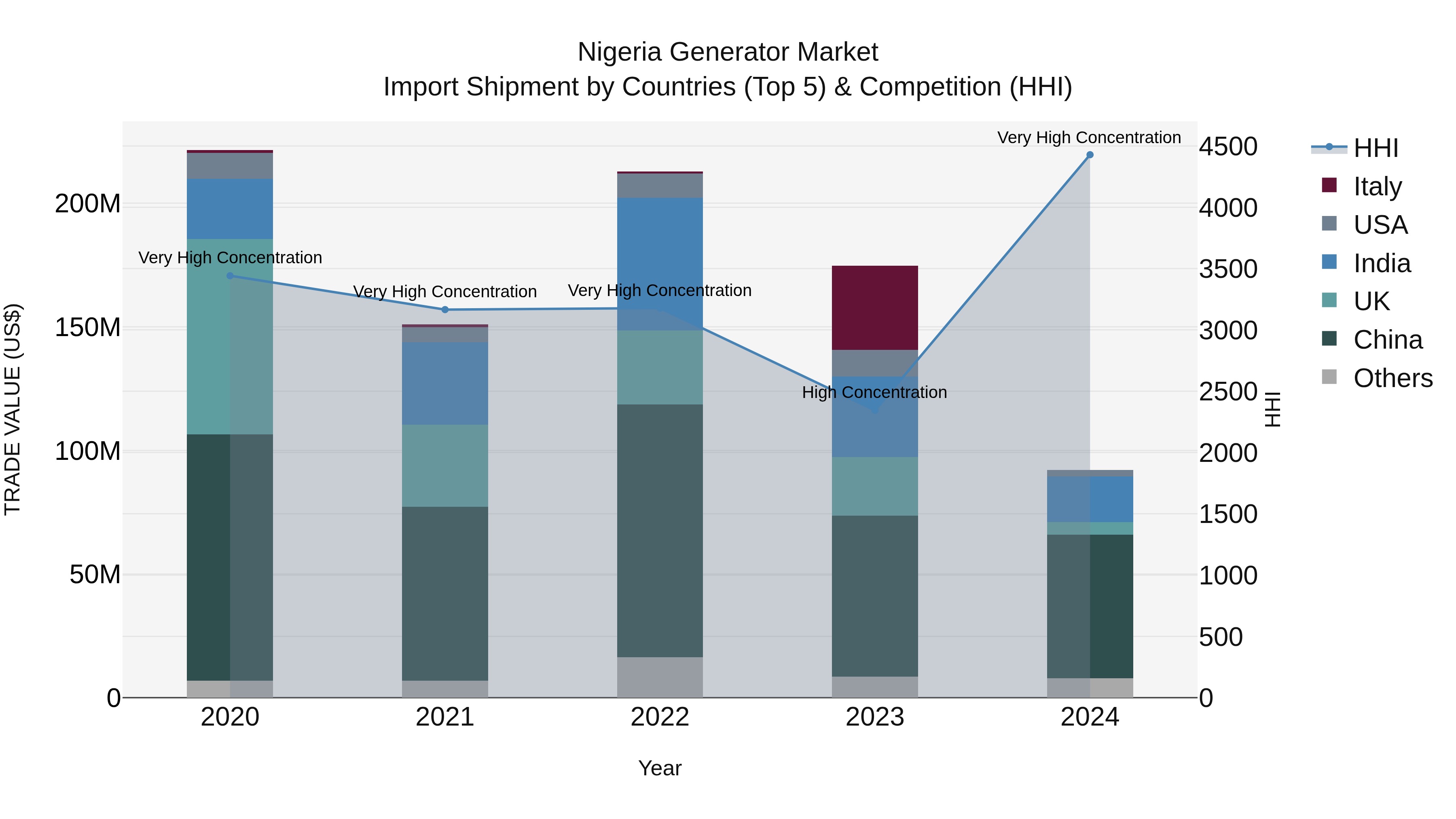 Nigeria Generator Market Top 5 Importing Countries and Market Competition (HHI) Analysis