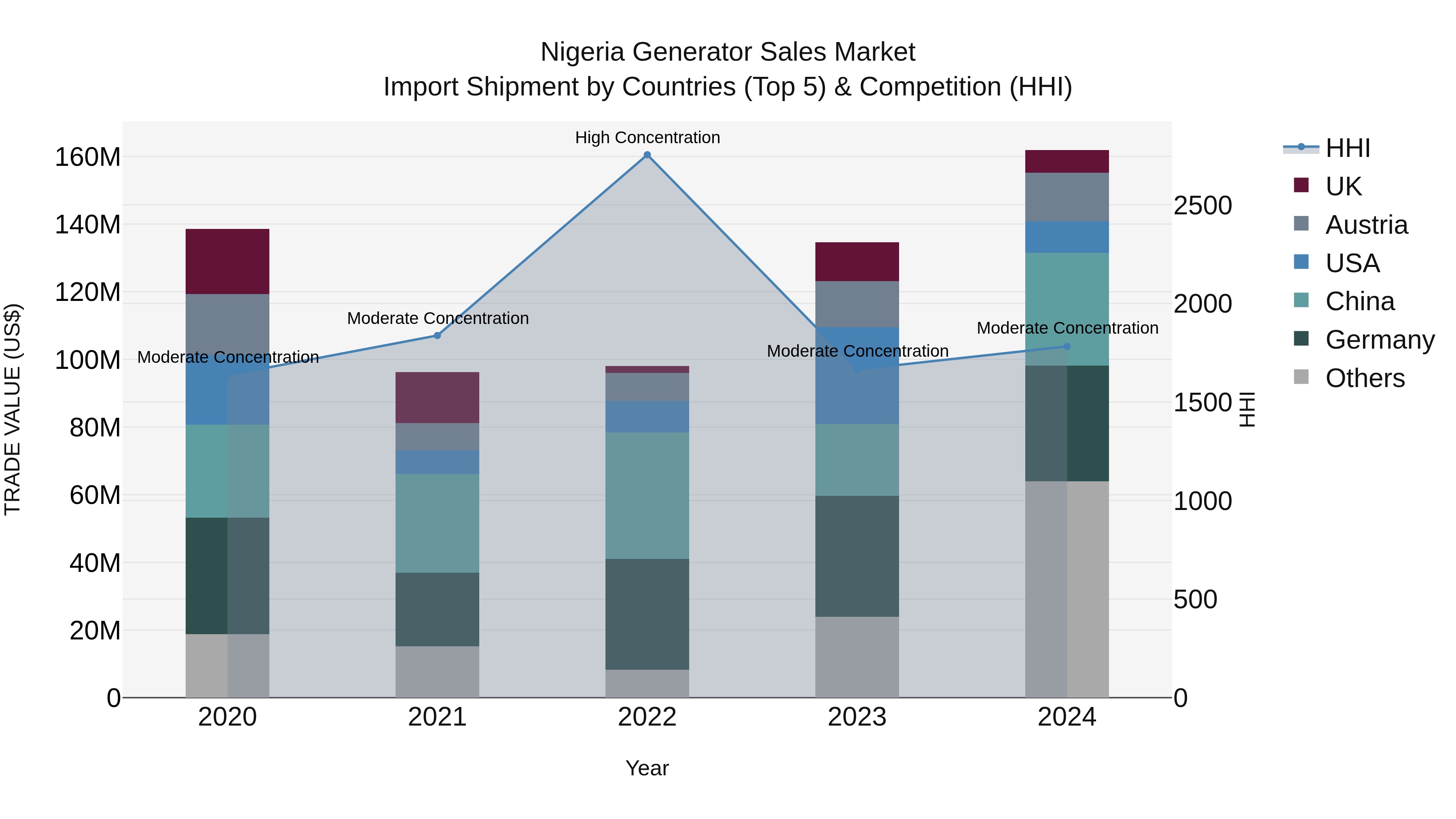 Nigeria Generator Sales Market Top 5 Importing Countries and Market Competition (HHI) Analysis