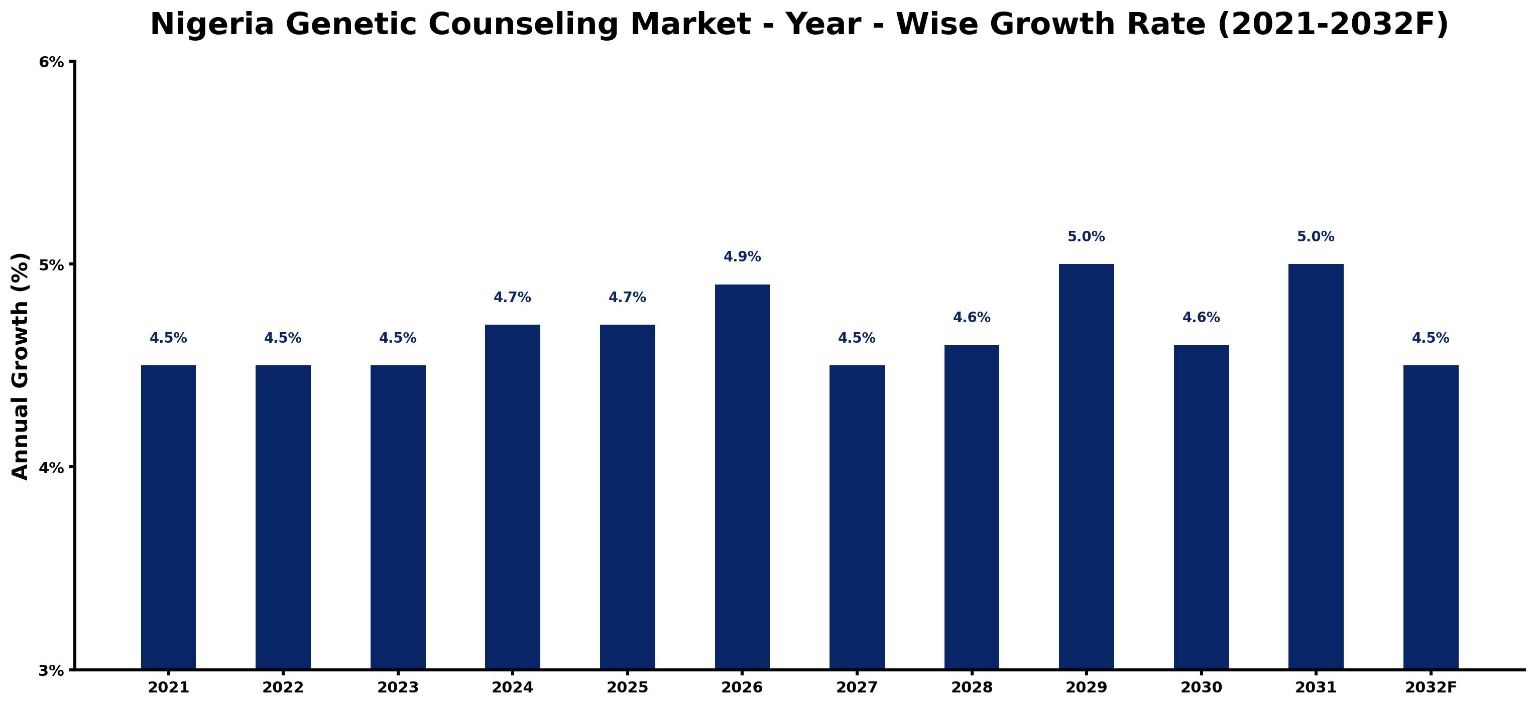 Nigeria Genetic Counseling Market Year-wise Growth Rate and Key Drivers