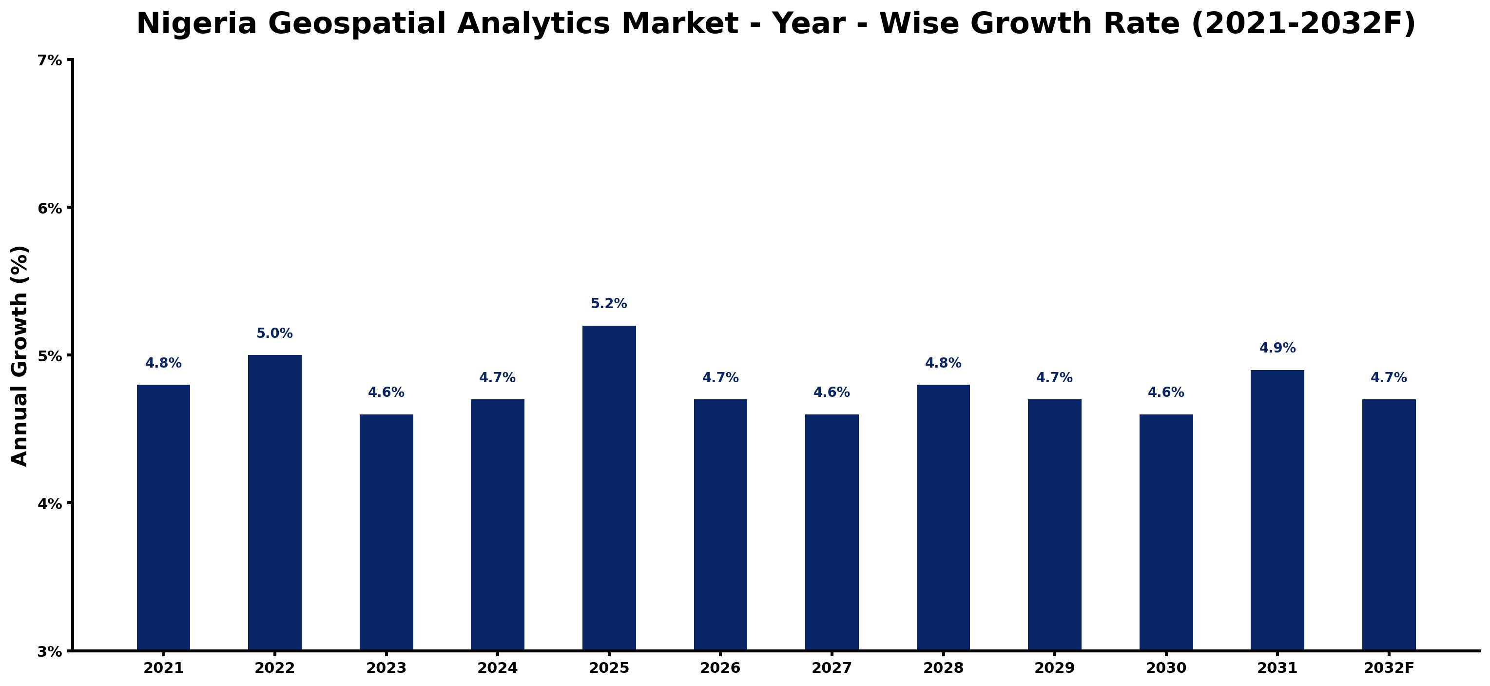 Nigeria Geospatial Analytics Market Year-wise Growth Rate and Key Drivers