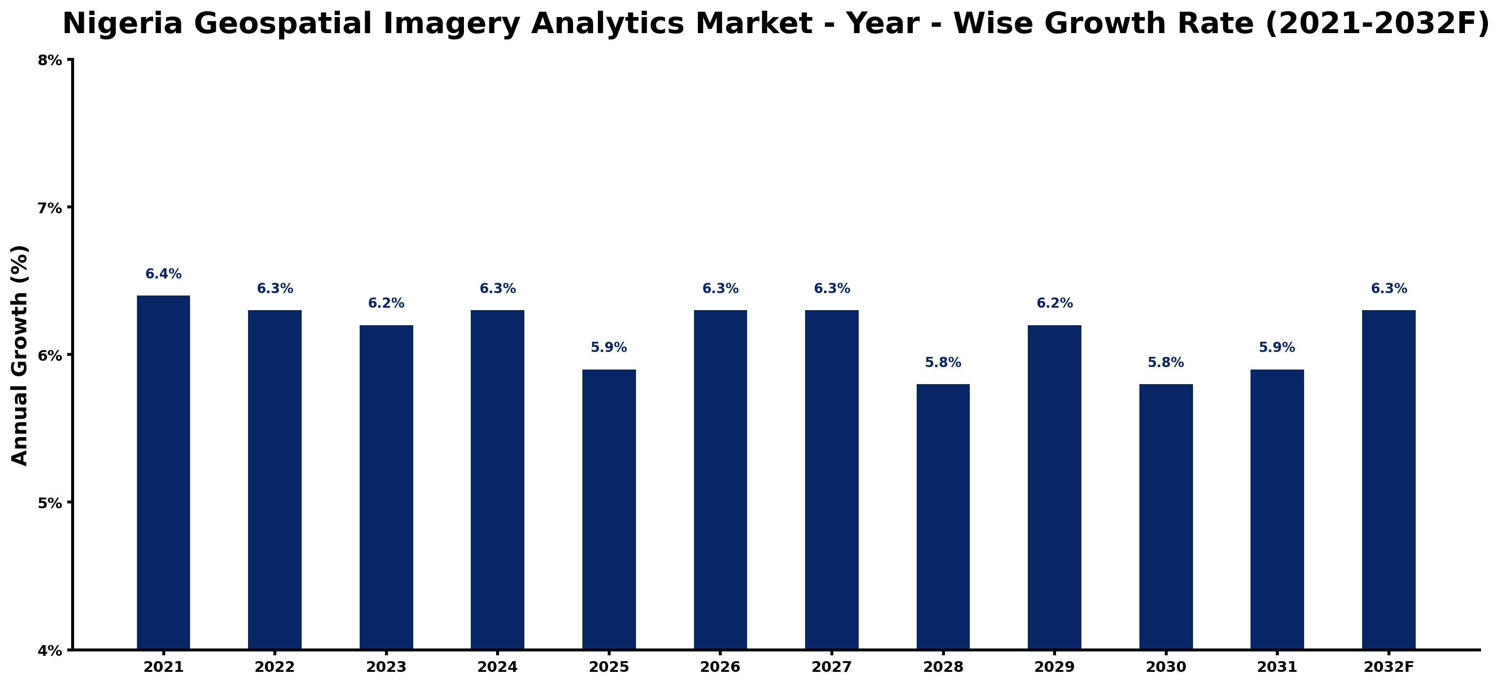 Nigeria Geospatial Imagery Analytics Market Year-wise Growth Rate and Key Drivers