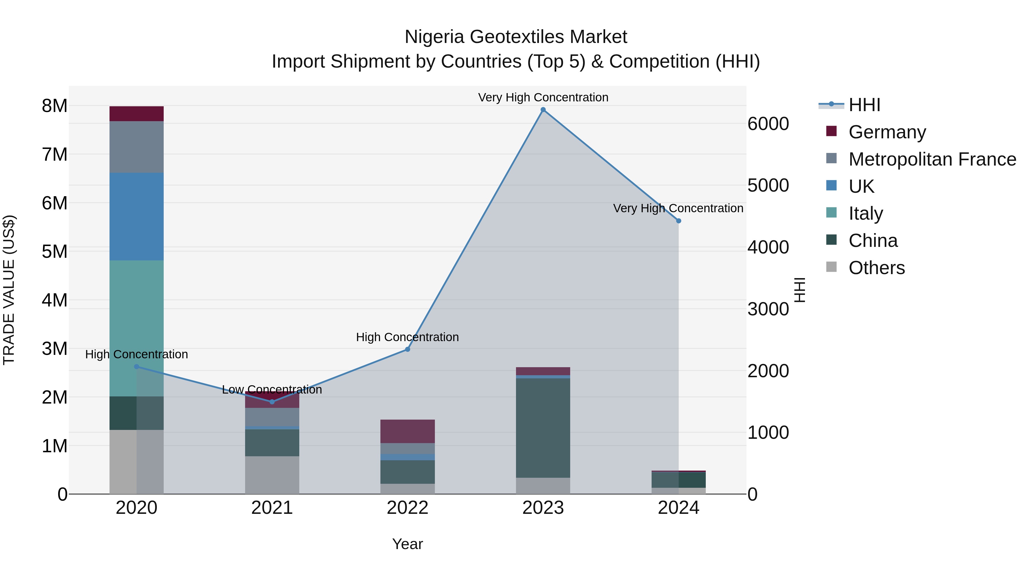 Nigeria Geotextiles Market Top 5 Importing Countries and Market Competition (HHI) Analysis