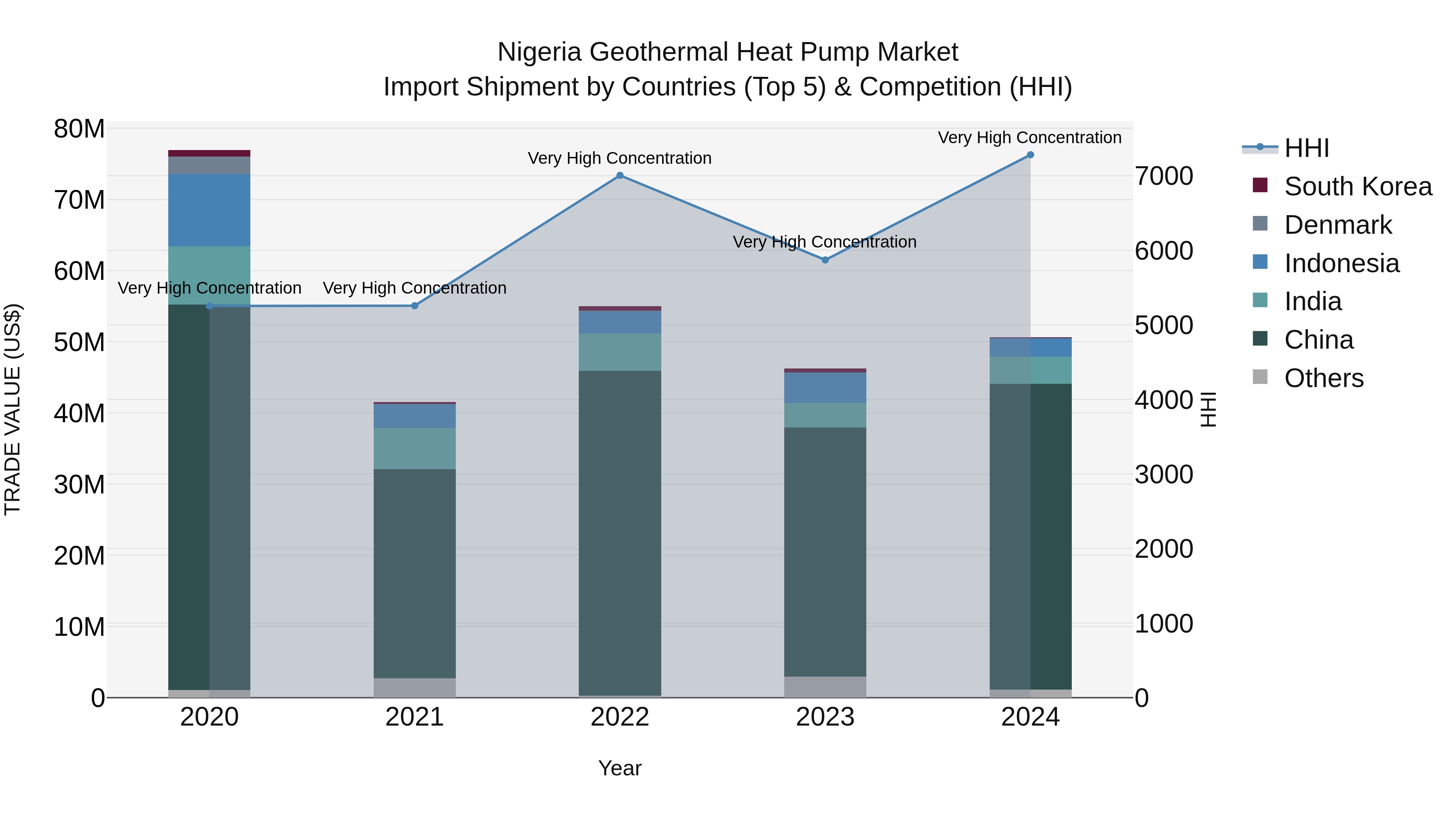 Nigeria Geothermal Heat Pump Market Top 5 Importing Countries and Market Competition (HHI) Analysis