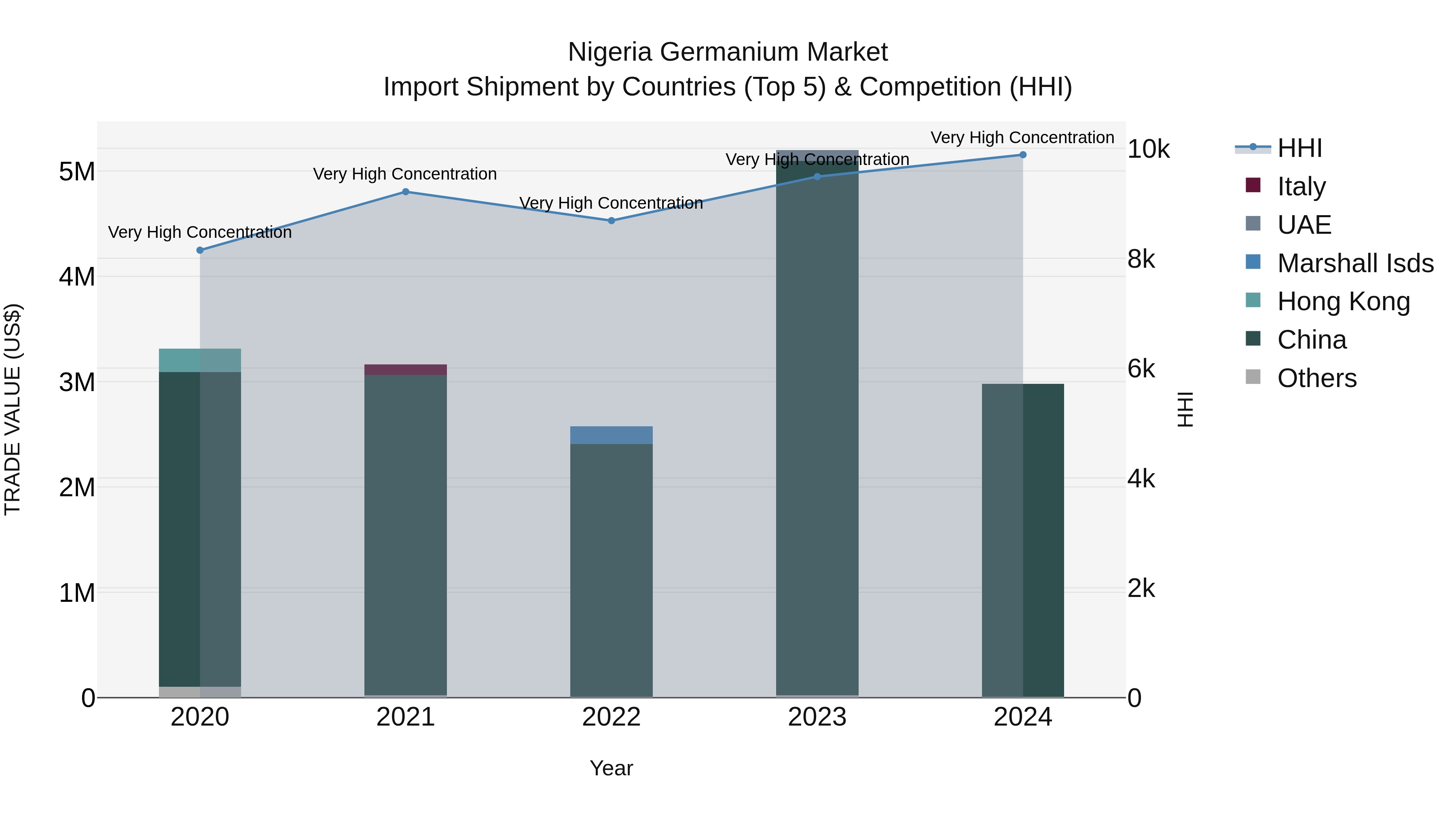 Nigeria Germanium Market Top 5 Importing Countries and Market Competition (HHI) Analysis