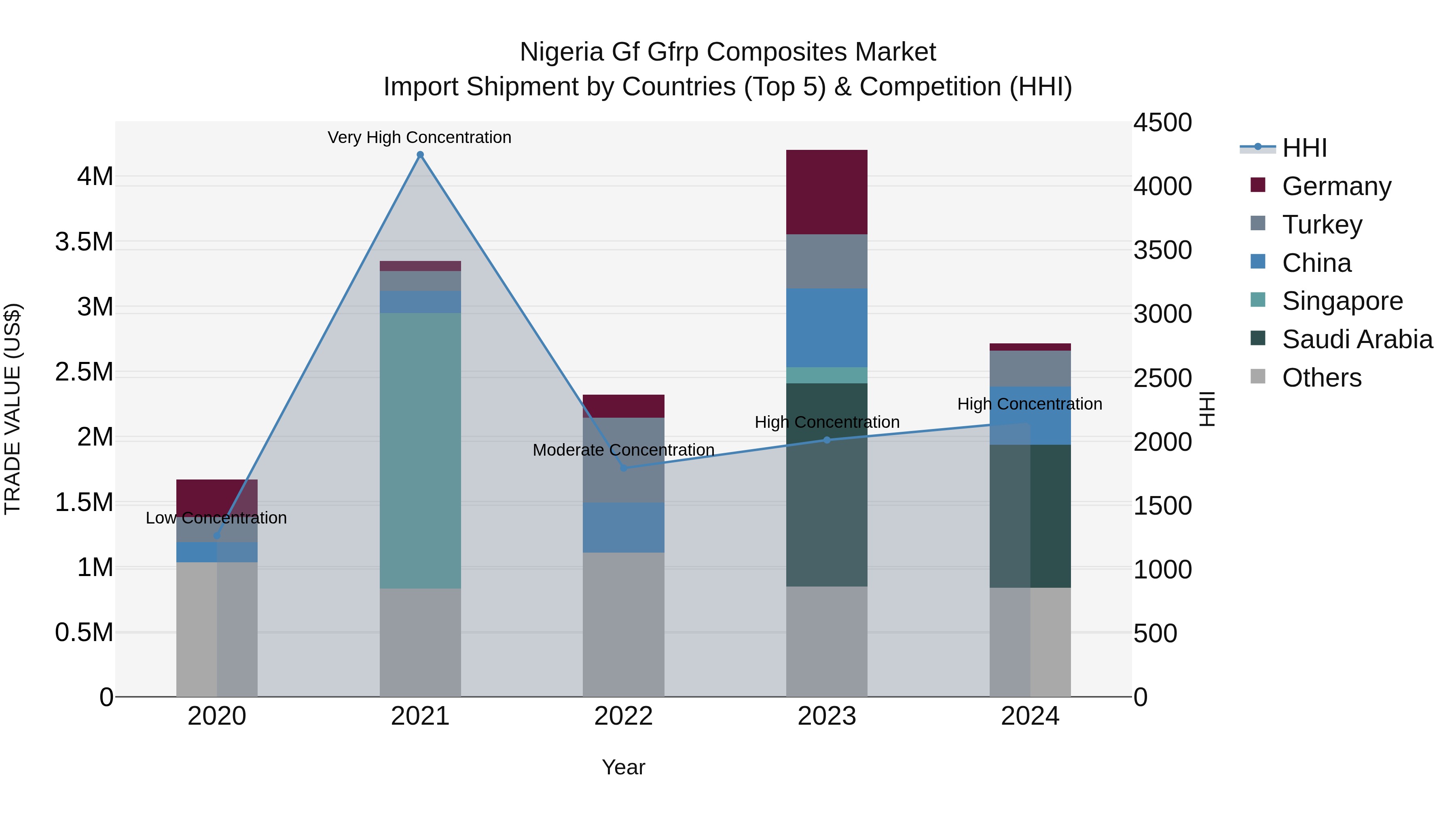 Nigeria Gf Gfrp Composites Market Top 5 Importing Countries and Market Competition (HHI) Analysis