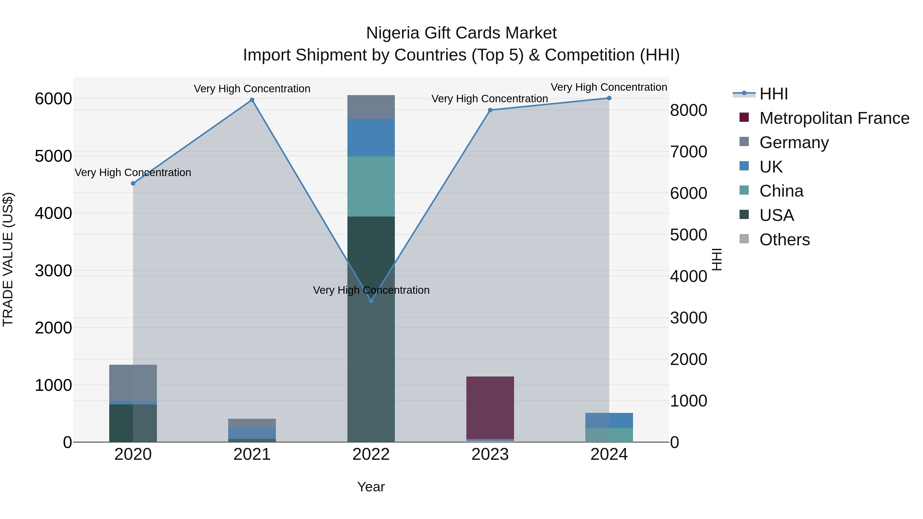 Nigeria Gift Cards Market Top 5 Importing Countries and Market Competition (HHI) Analysis