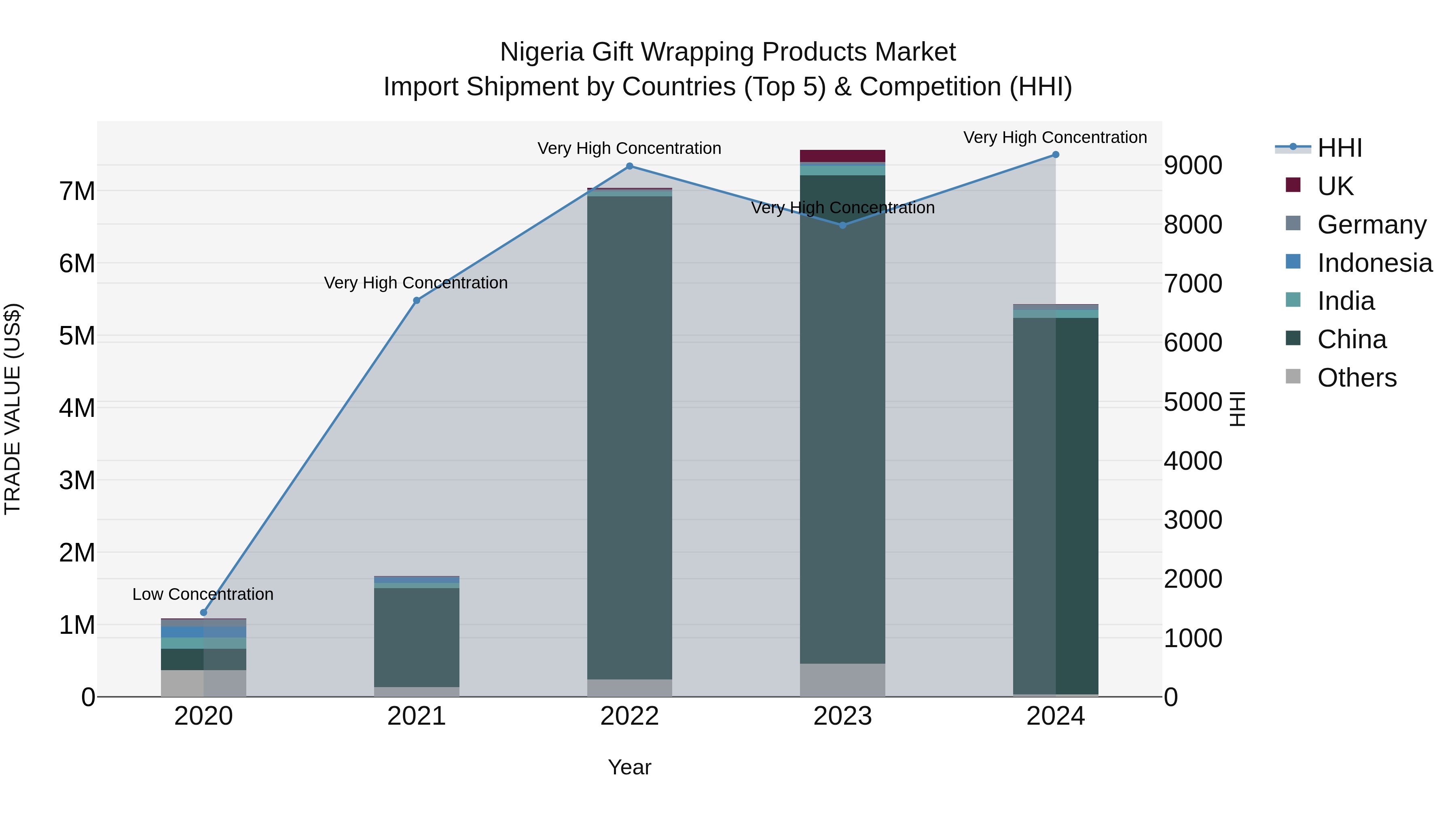 Nigeria Gift Wrapping Products Market Top 5 Importing Countries and Market Competition (HHI) Analysis