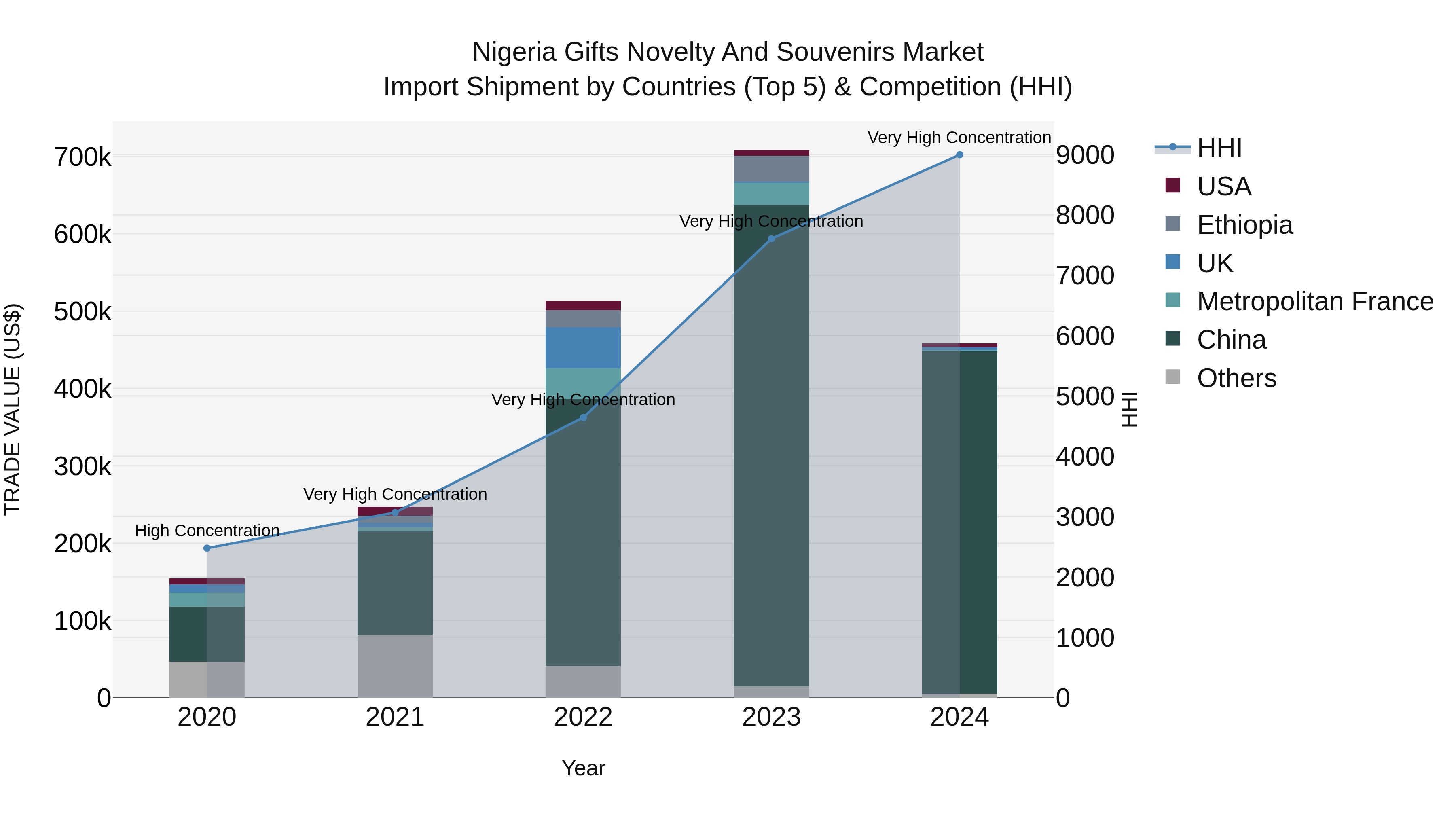 Nigeria Gifts Novelty And Souvenirs Market Top 5 Importing Countries and Market Competition (HHI) Analysis