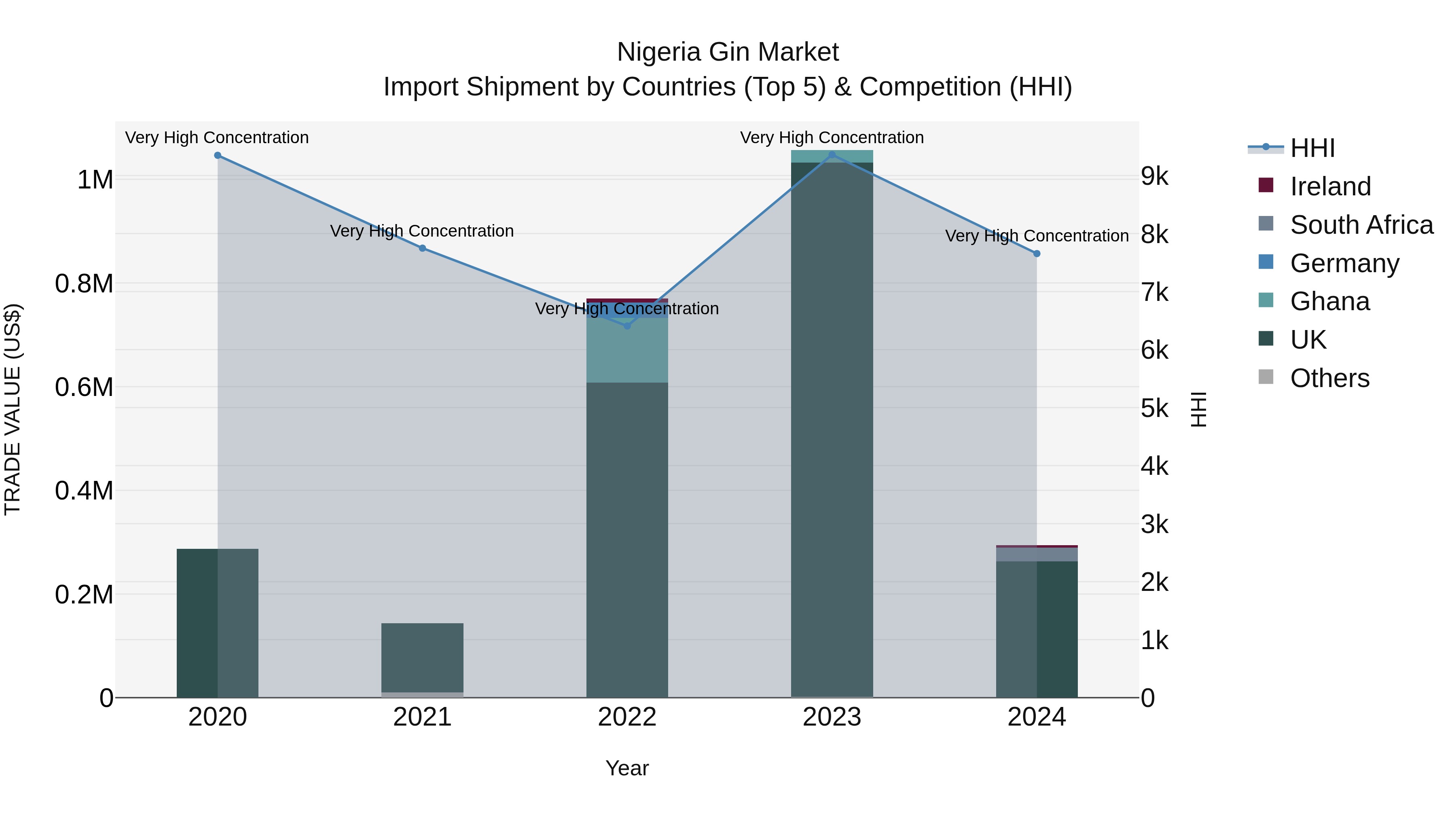 Nigeria Gin Market Top 5 Importing Countries and Market Competition (HHI) Analysis