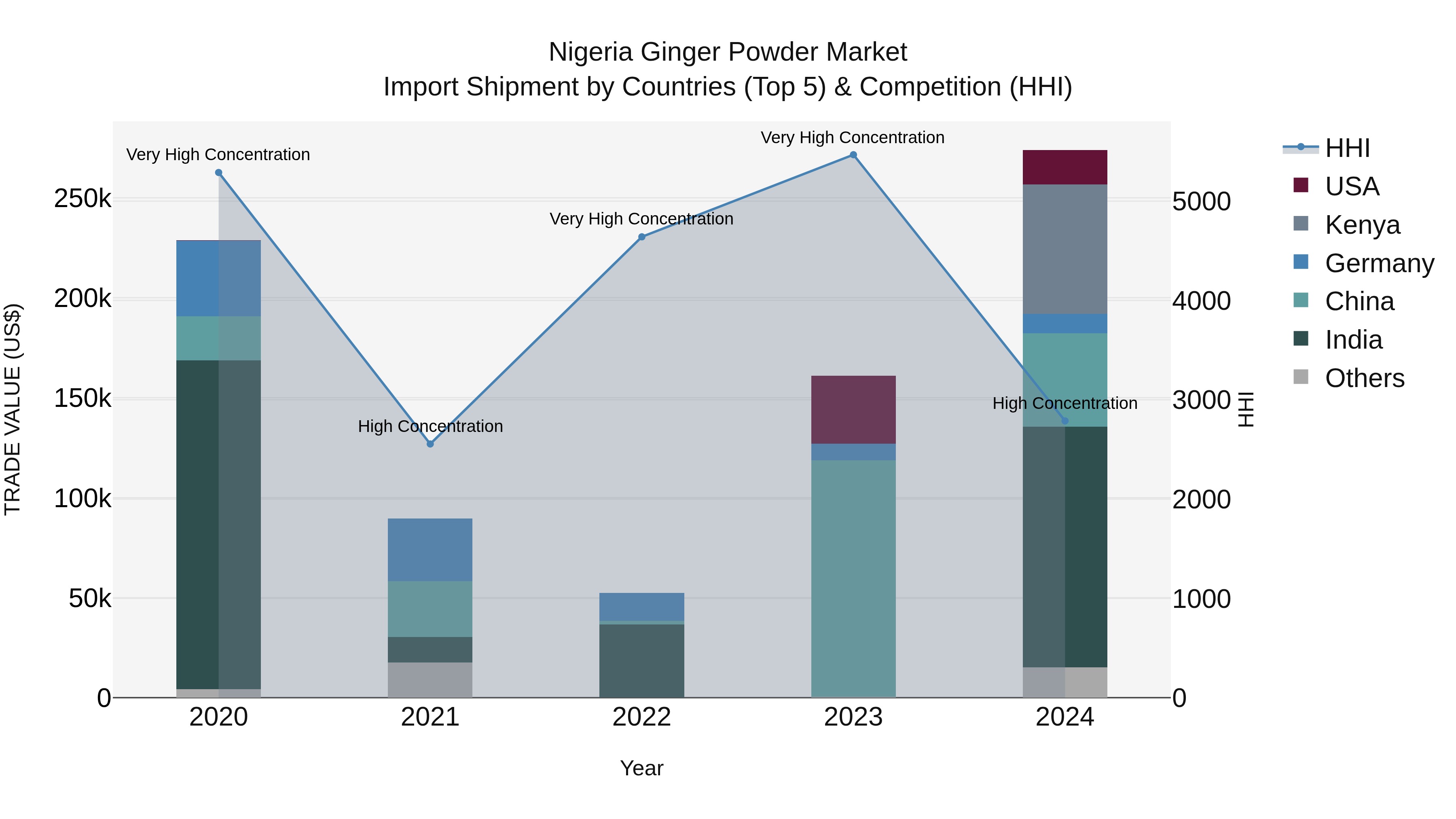 Nigeria Ginger Powder Market Top 5 Importing Countries and Market Competition (HHI) Analysis