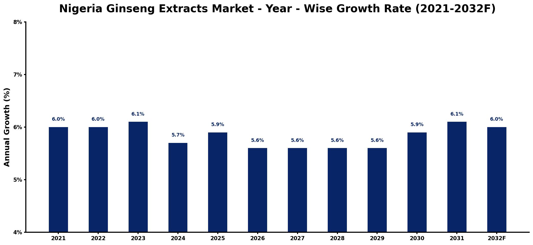 Nigeria Ginseng Extracts Market Year-wise Growth Rate and Key Drivers