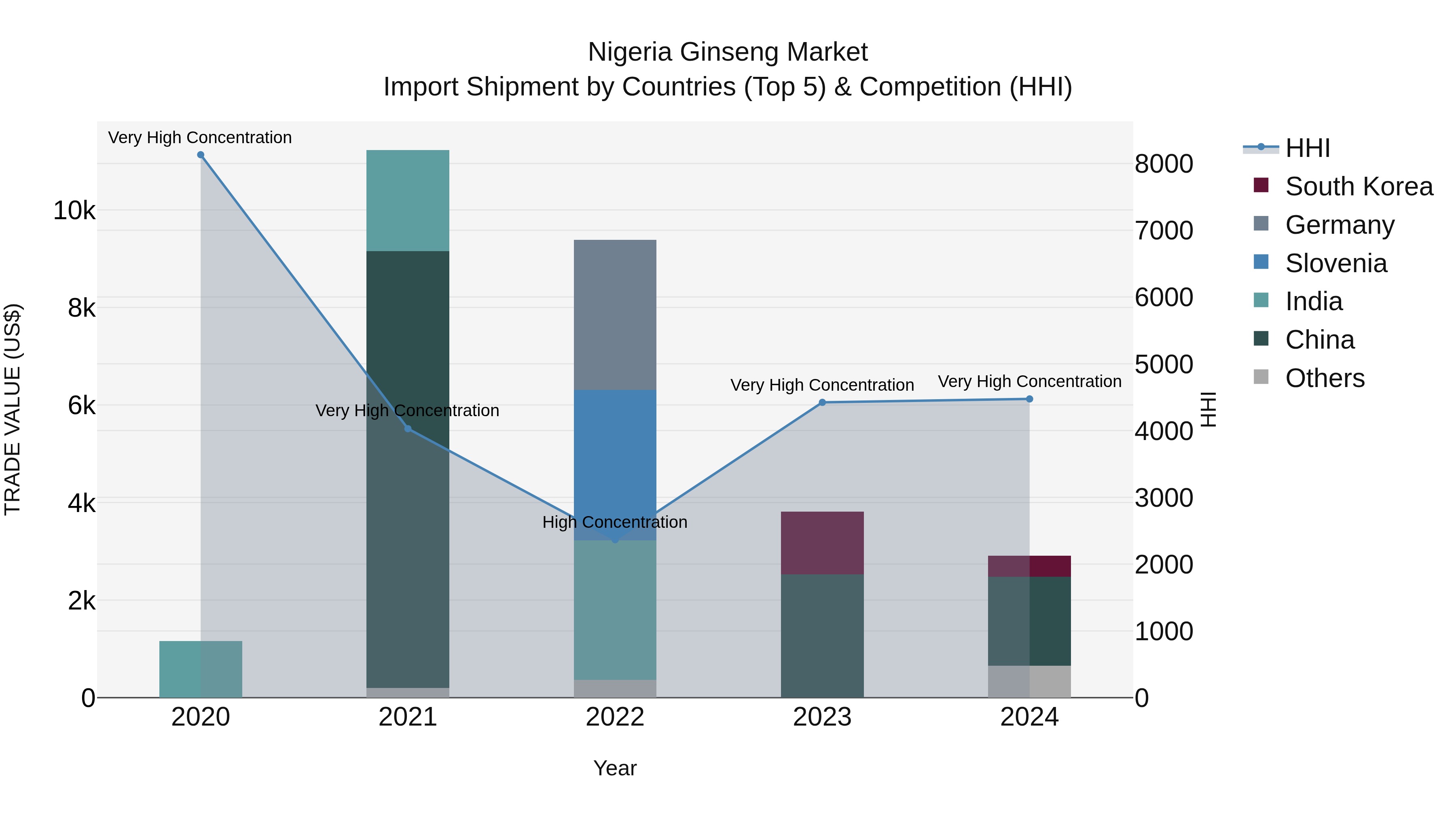 Nigeria Ginseng Market Top 5 Importing Countries and Market Competition (HHI) Analysis