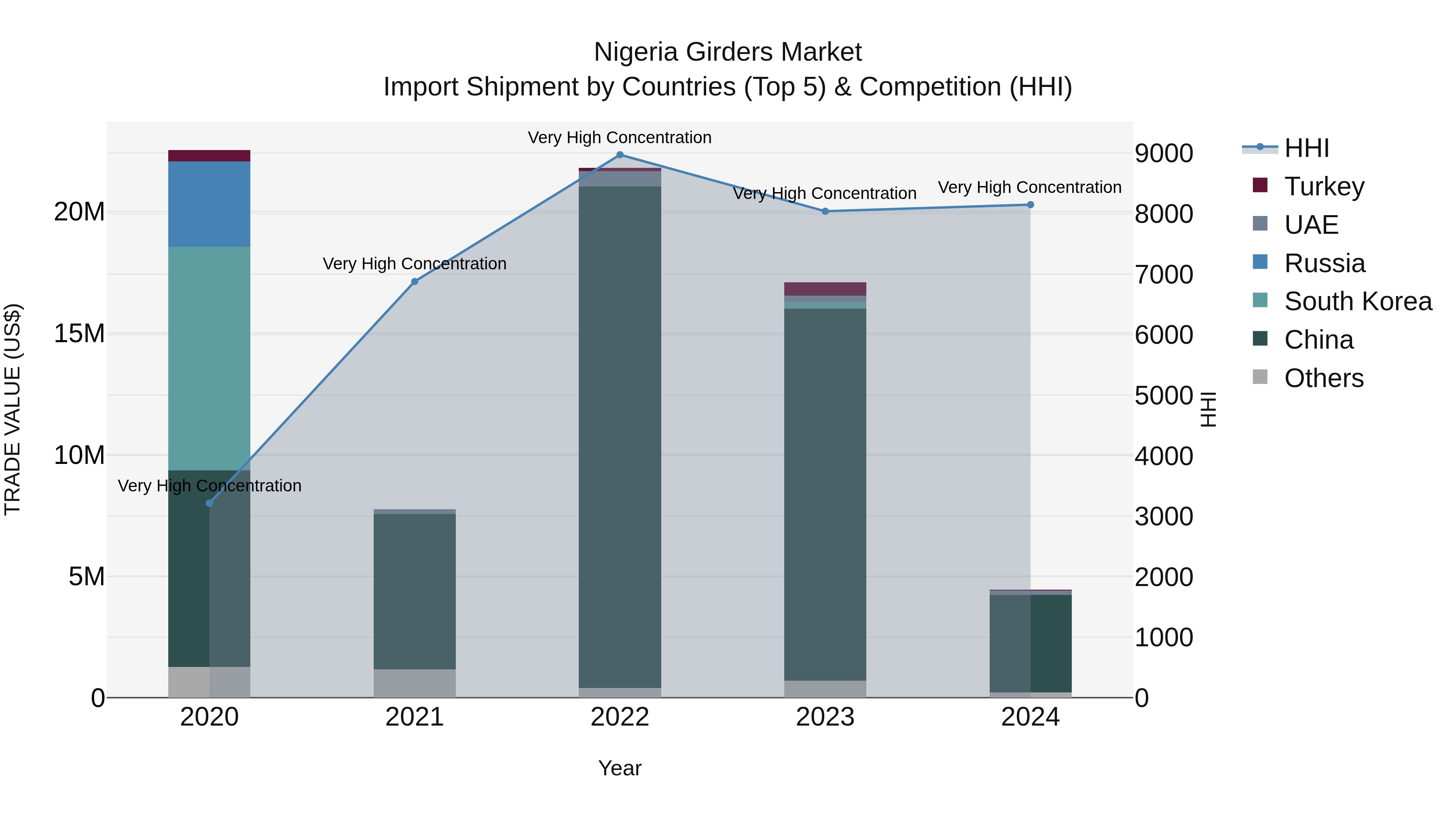 Nigeria Girders Market Top 5 Importing Countries and Market Competition (HHI) Analysis
