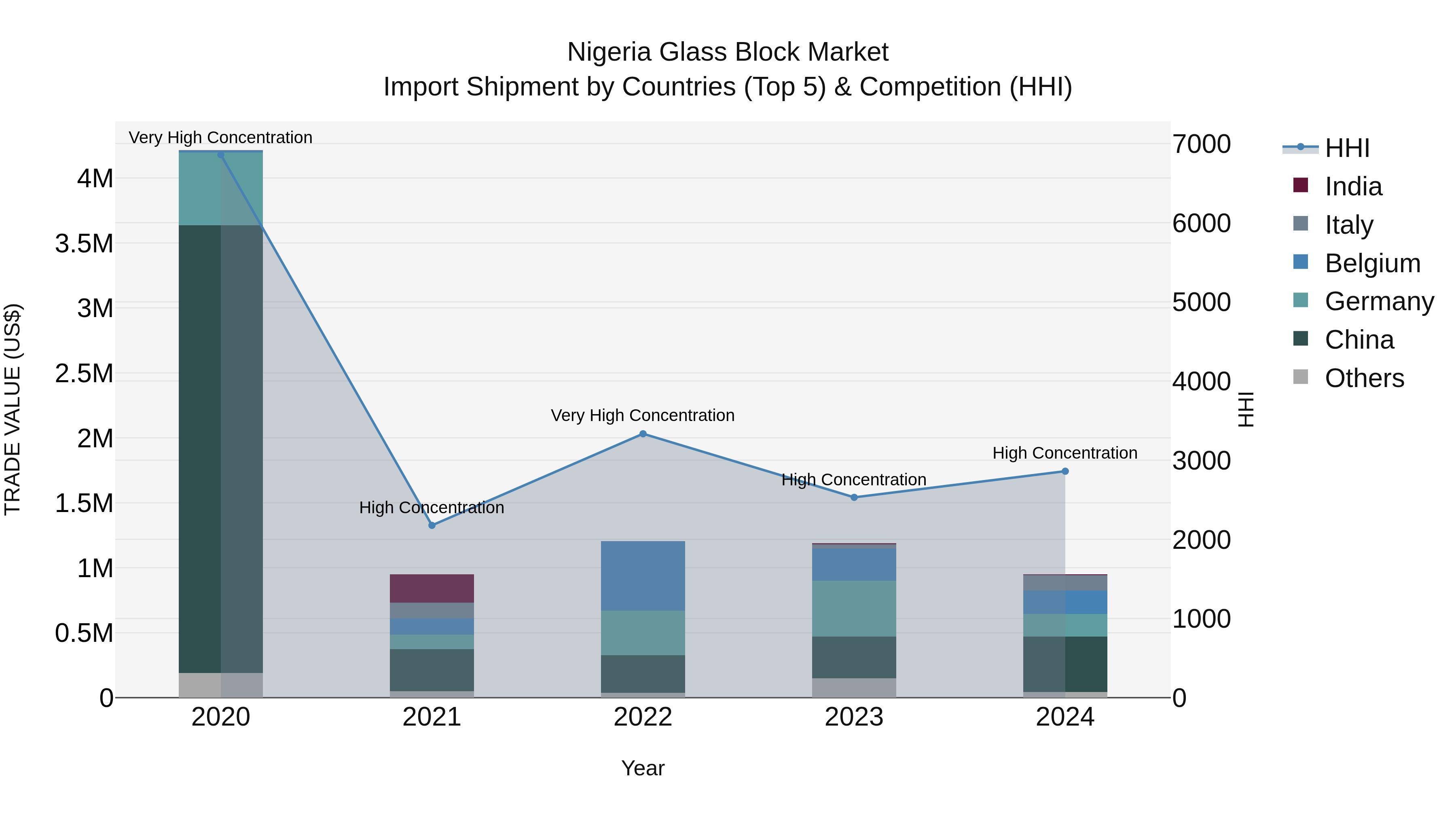 Nigeria Glass Block Market Top 5 Importing Countries and Market Competition (HHI) Analysis