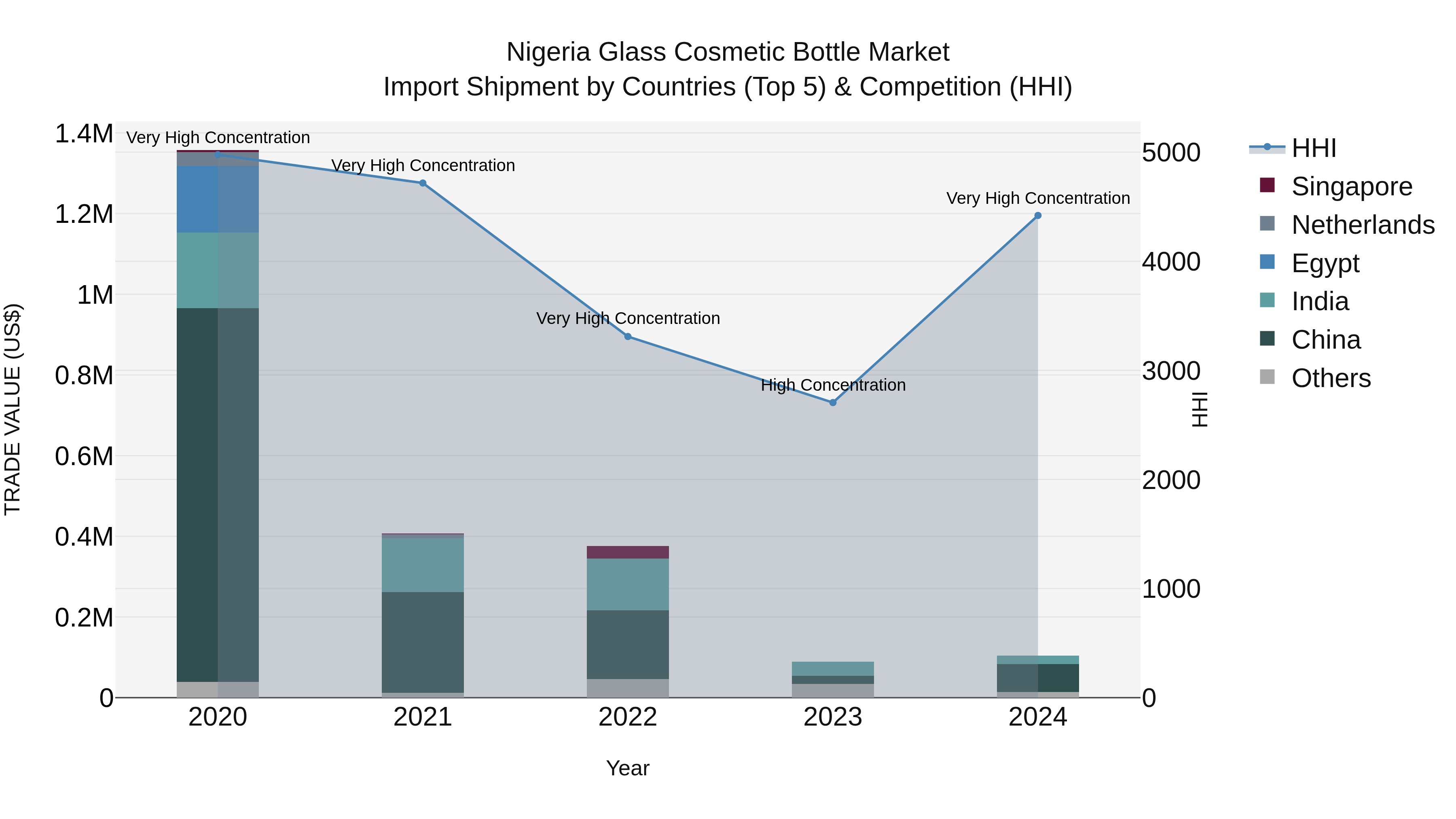 Nigeria Glass Cosmetic Bottle Market Top 5 Importing Countries and Market Competition (HHI) Analysis