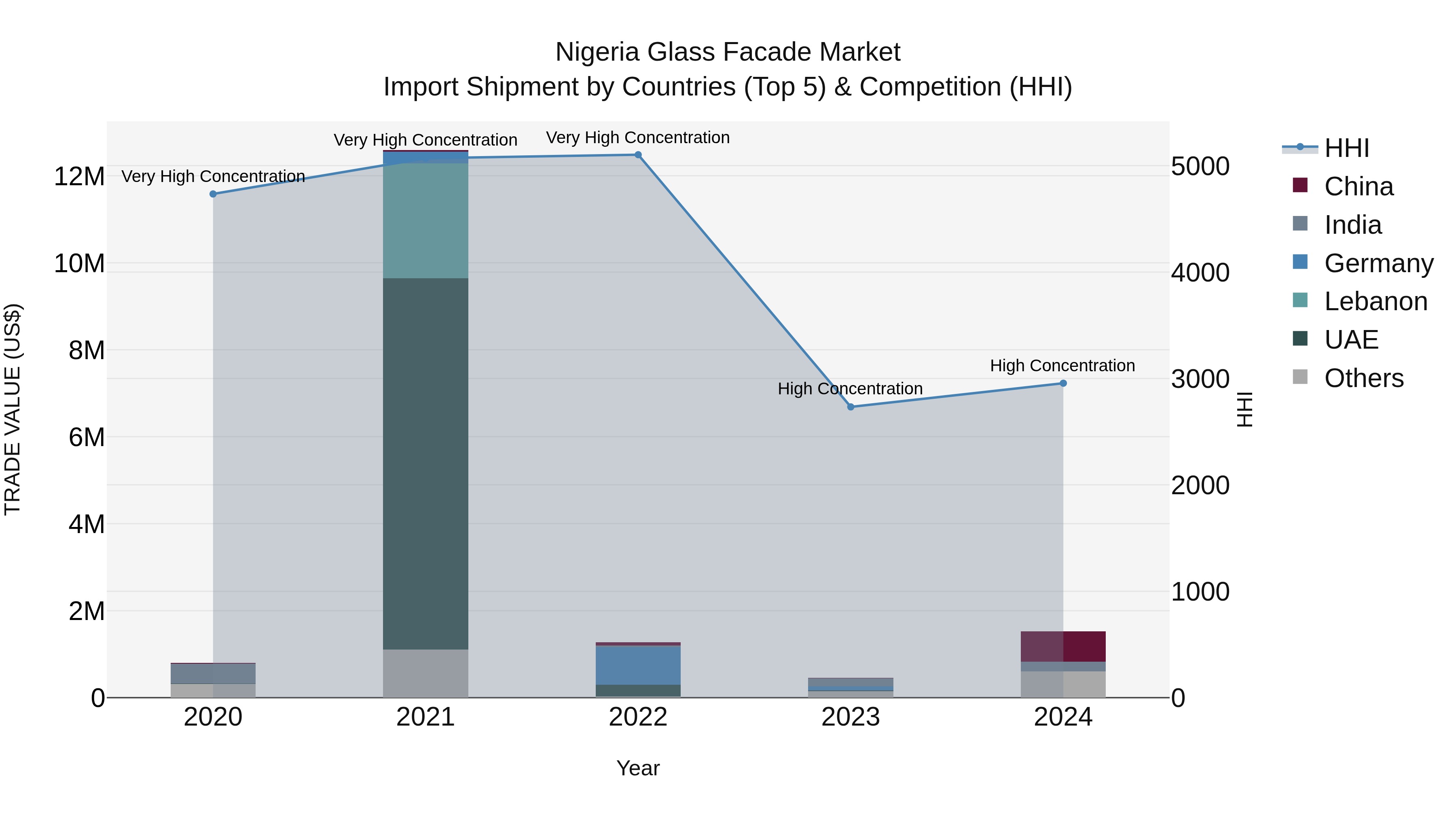 Nigeria Glass Facade Market Top 5 Importing Countries and Market Competition (HHI) Analysis