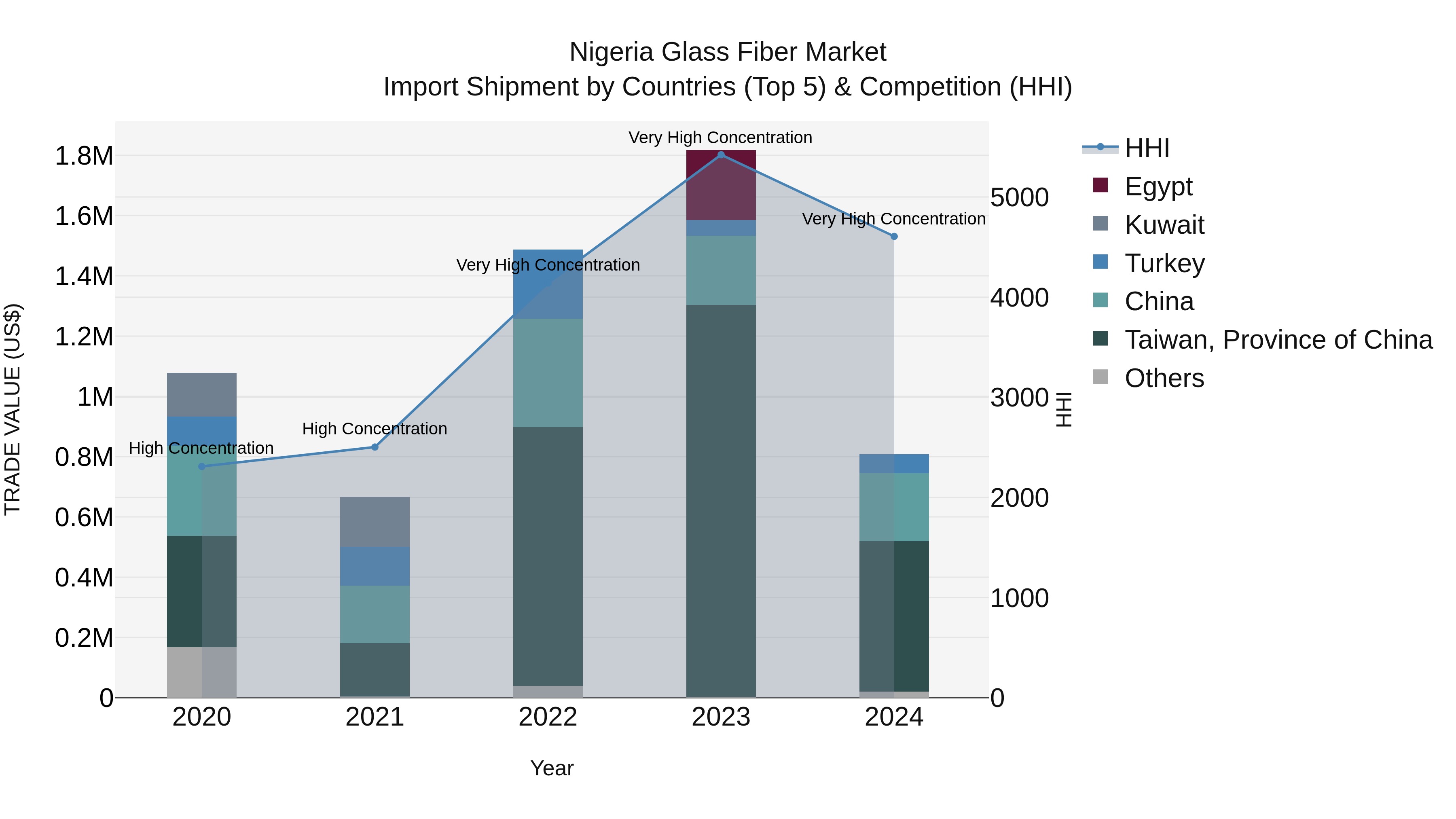 Nigeria Glass Fiber Market Top 5 Importing Countries and Market Competition (HHI) Analysis