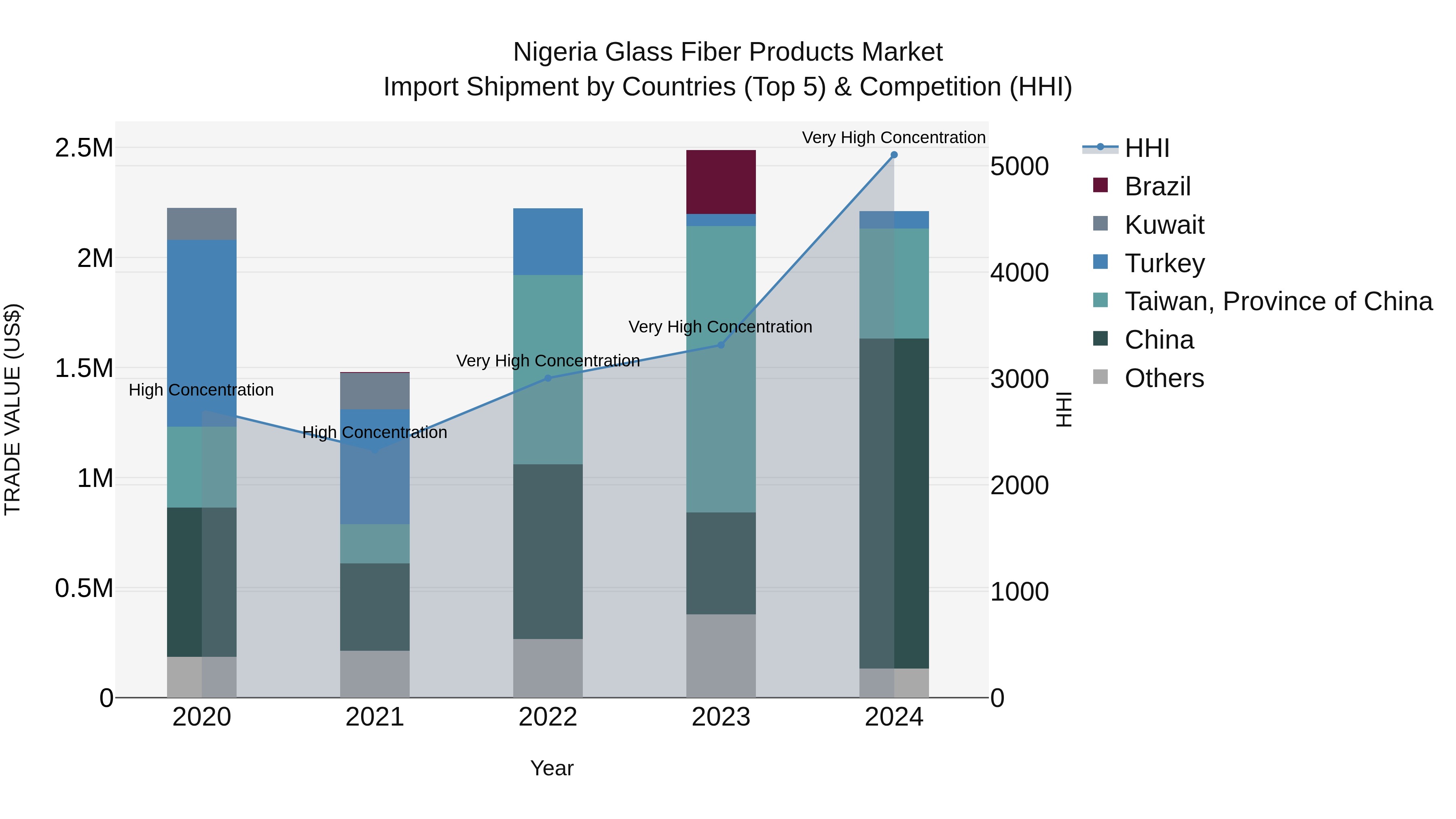 Nigeria Glass Fiber Products Market Top 5 Importing Countries and Market Competition (HHI) Analysis
