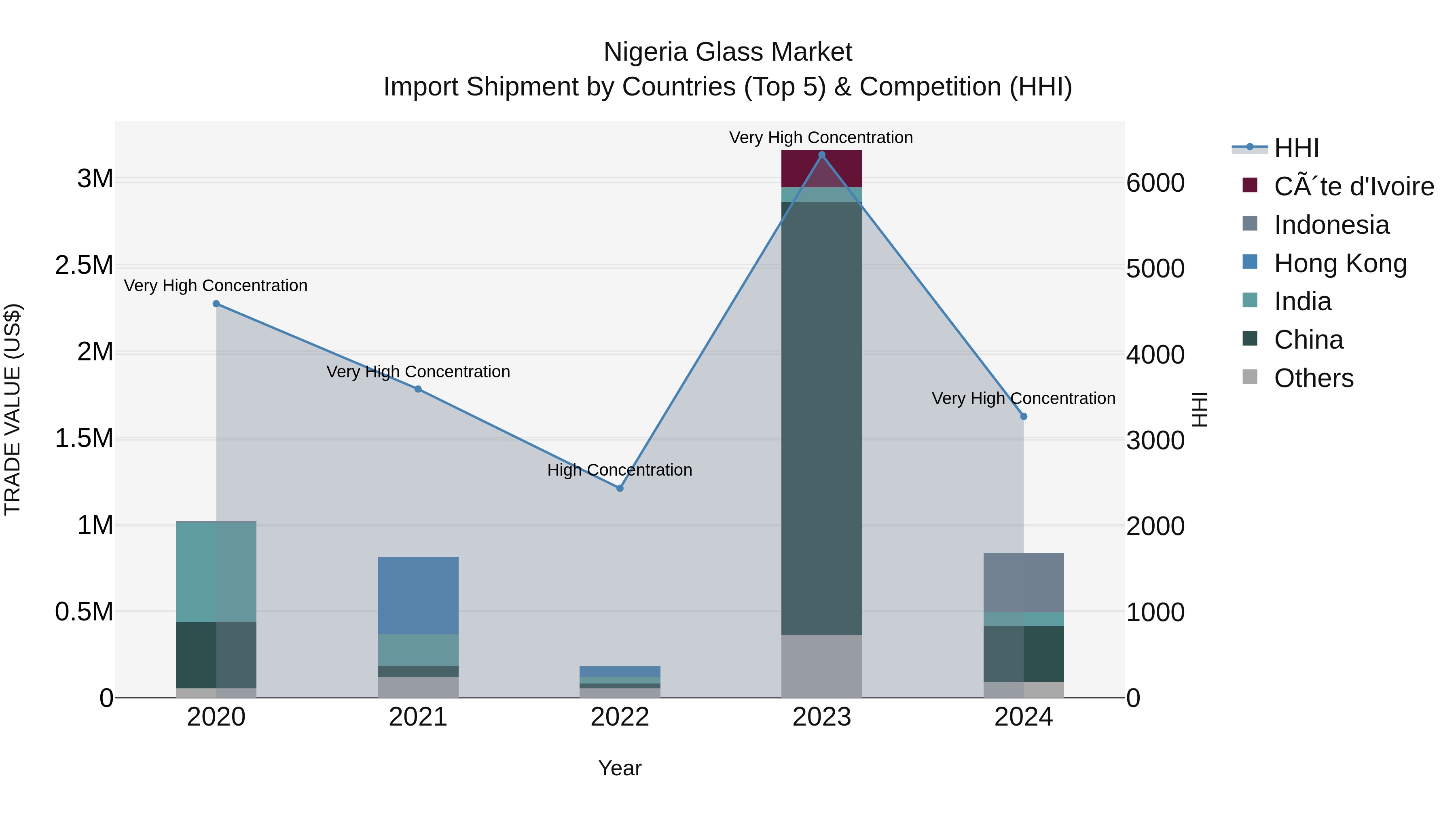 Nigeria Glass Market Top 5 Importing Countries and Market Competition (HHI) Analysis