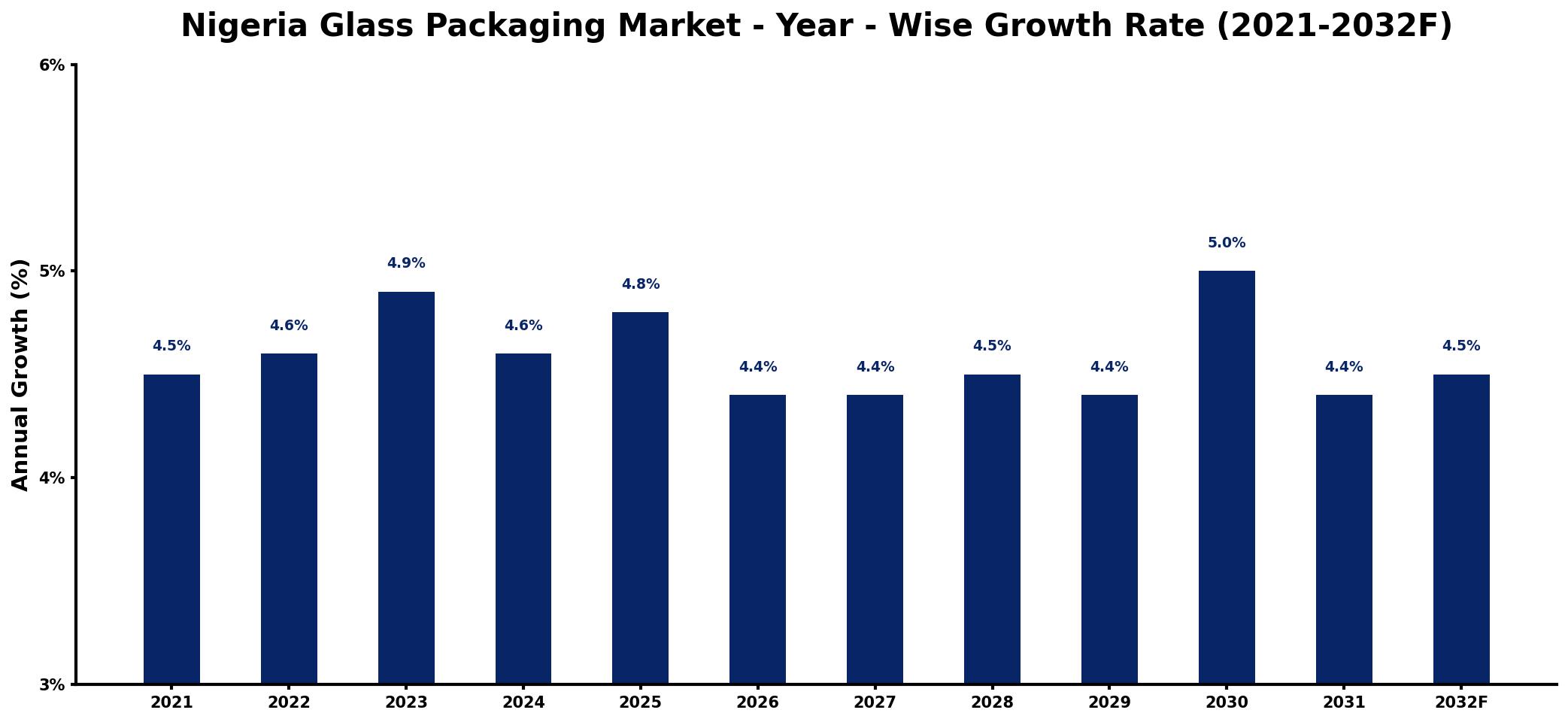 Nigeria Glass Packaging Market Year-wise Growth Rate and Key Drivers
