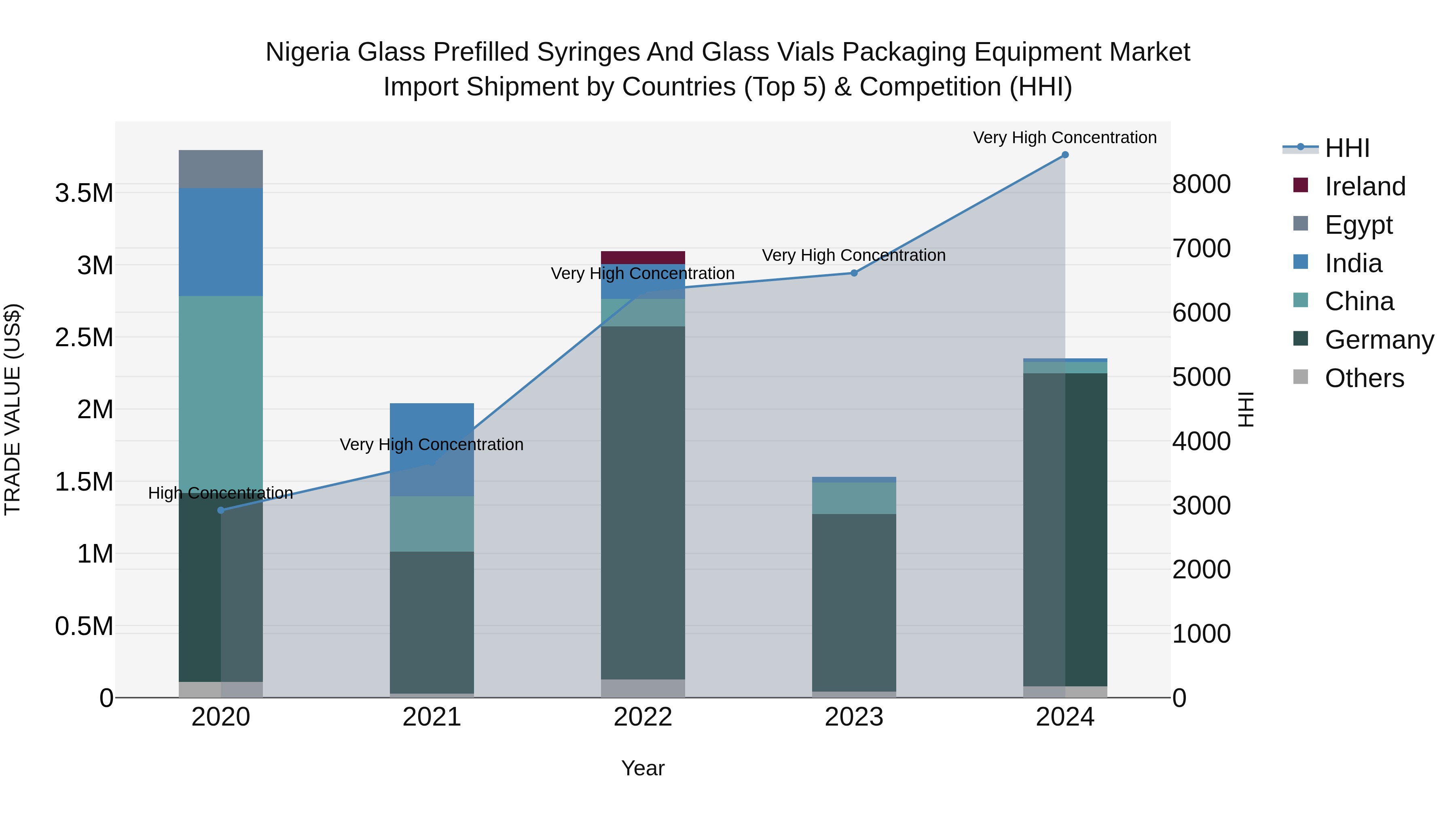Nigeria Glass Prefilled Syringes And Glass Vials Packaging Equipment Market Top 5 Importing Countries and Market Competition (HHI) Analysis