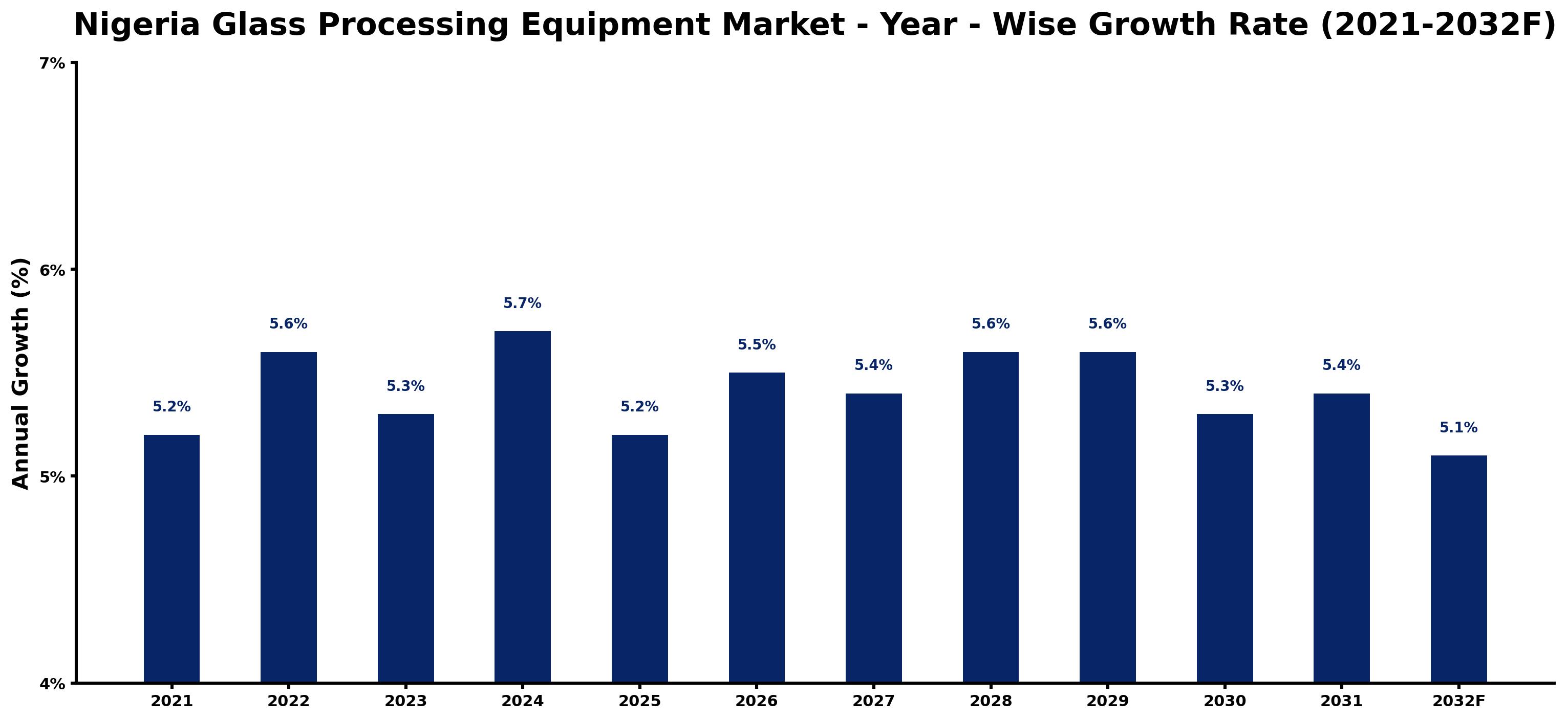 Nigeria Glass Processing Equipment Market Year-wise Growth Rate and Key Drivers