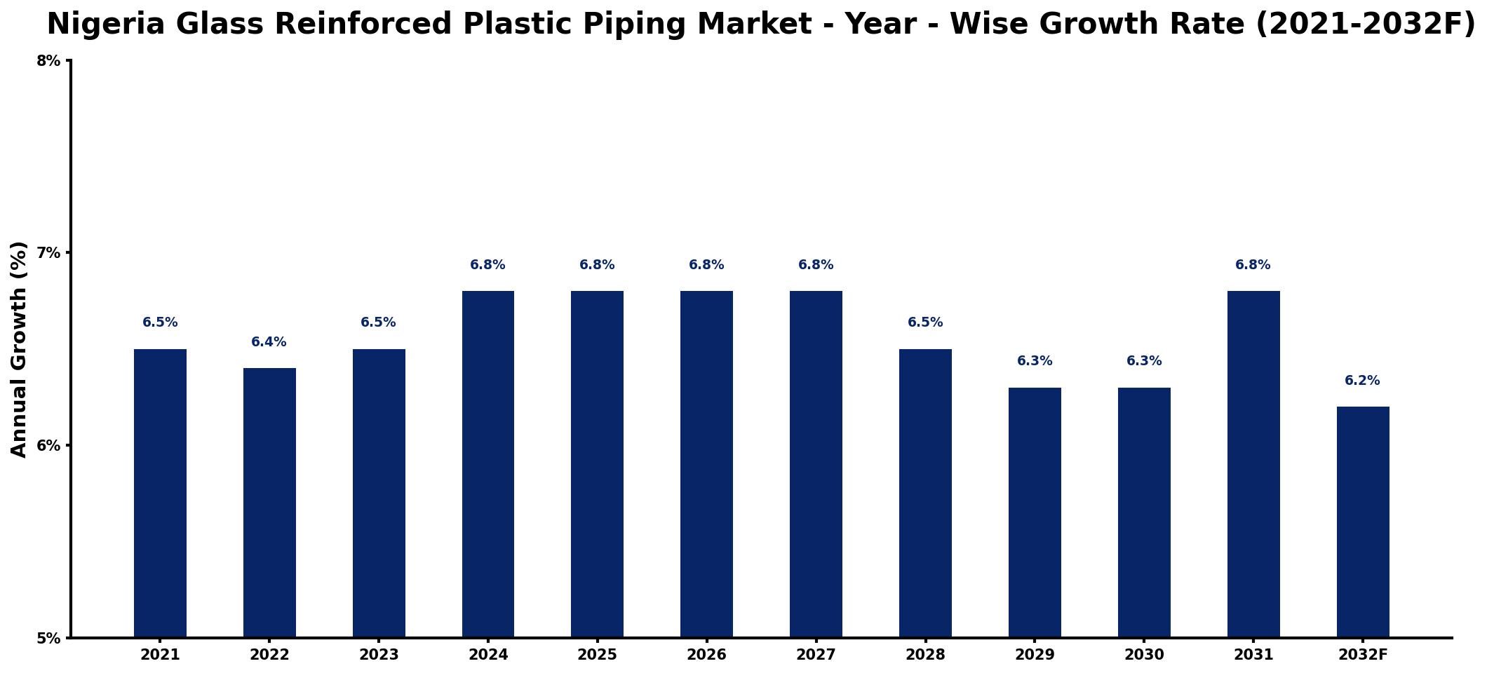 Nigeria Glass Reinforced Plastic Piping Market Year-wise Growth Rate and Key Drivers