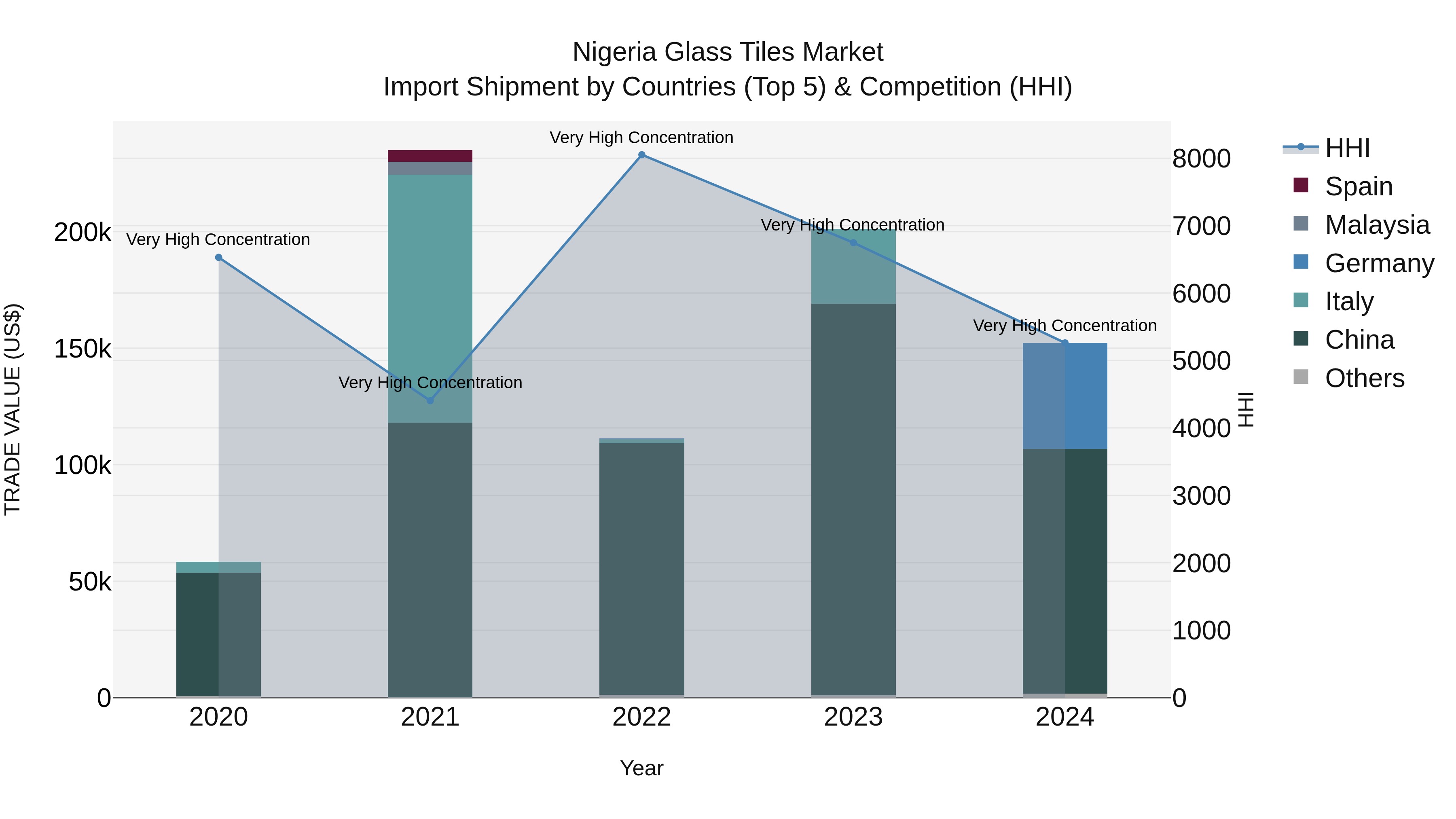 Nigeria Glass Tiles Market Top 5 Importing Countries and Market Competition (HHI) Analysis