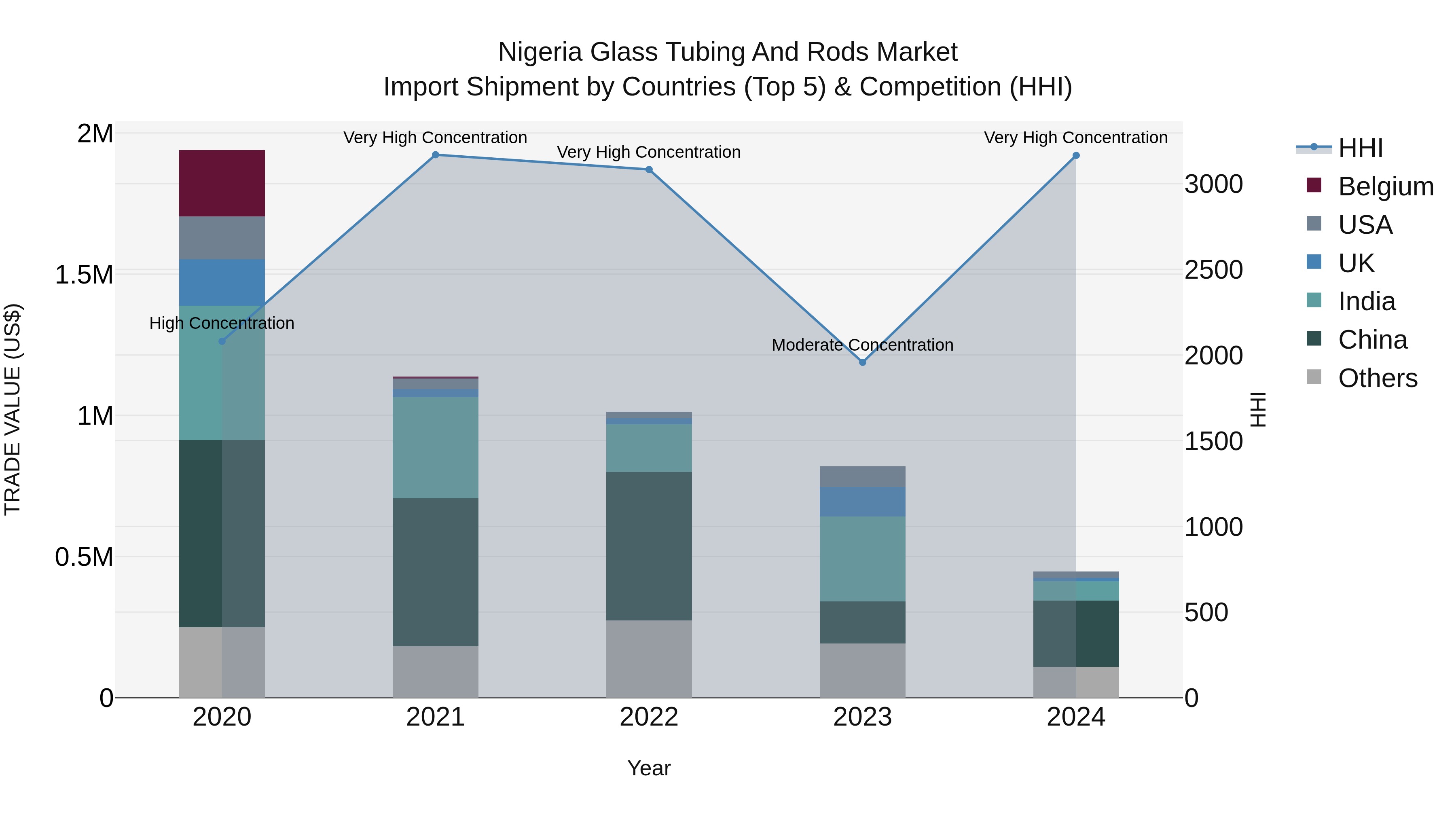Nigeria Glass Tubing And Rods Market Top 5 Importing Countries and Market Competition (HHI) Analysis