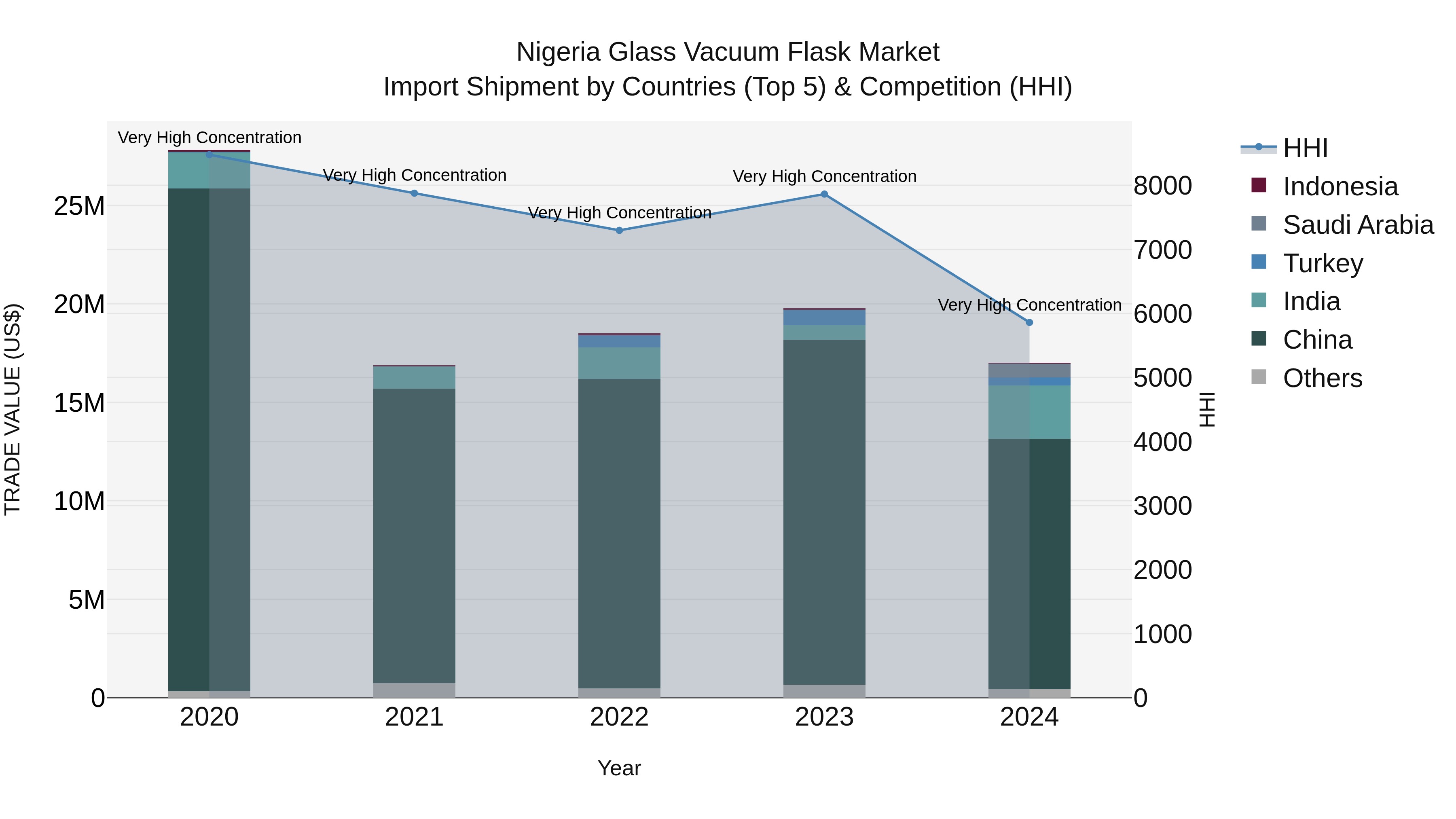 Nigeria Glass Vacuum Flask Market Top 5 Importing Countries and Market Competition (HHI) Analysis