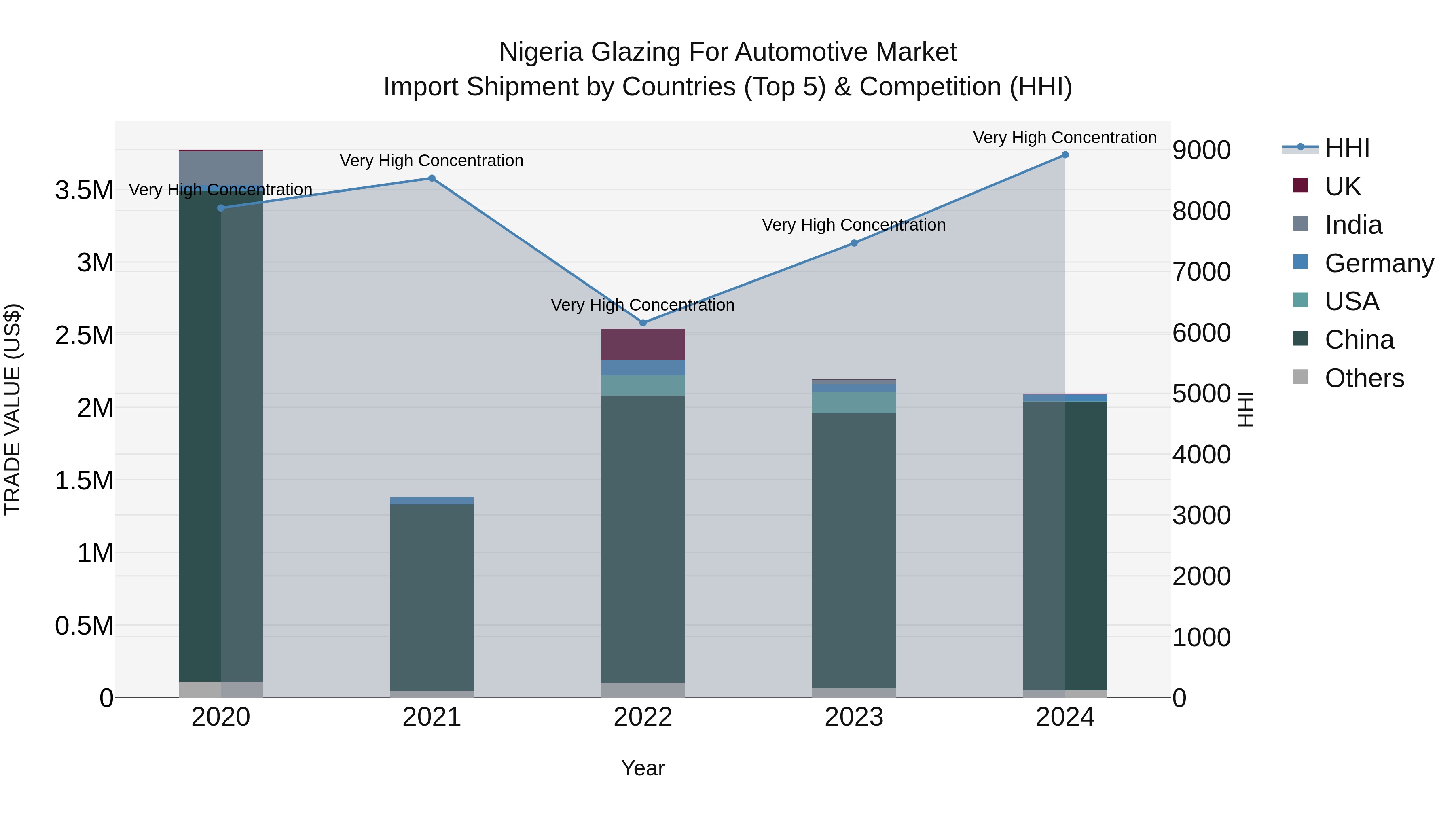 Nigeria Glazing For Automotive Market Top 5 Importing Countries and Market Competition (HHI) Analysis