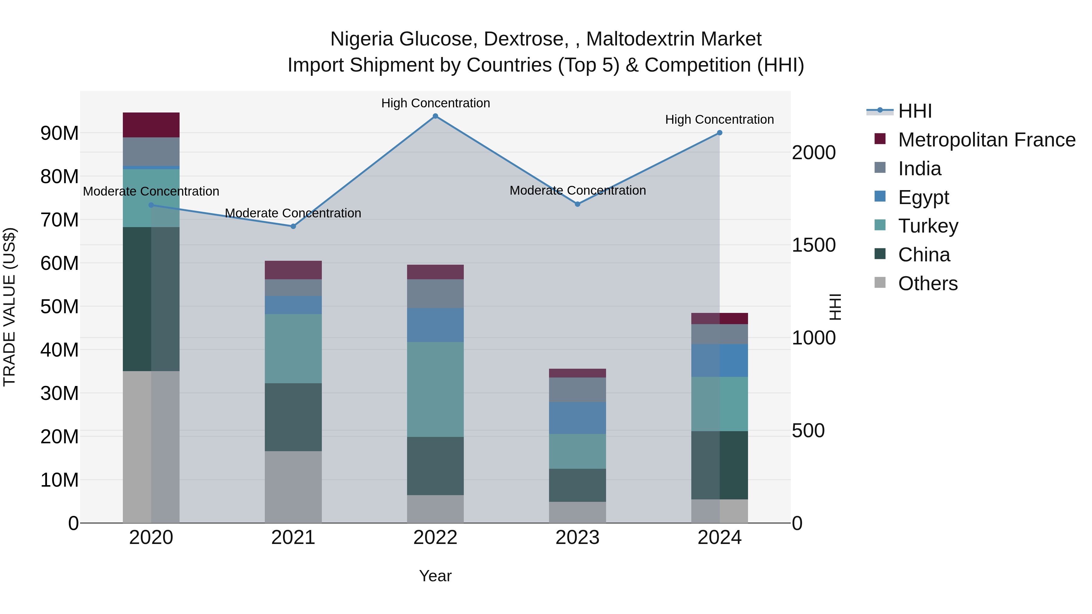Nigeria Glucose Dextrose Maltodextrin Market Top 5 Importing Countries and Market Competition (HHI) Analysis