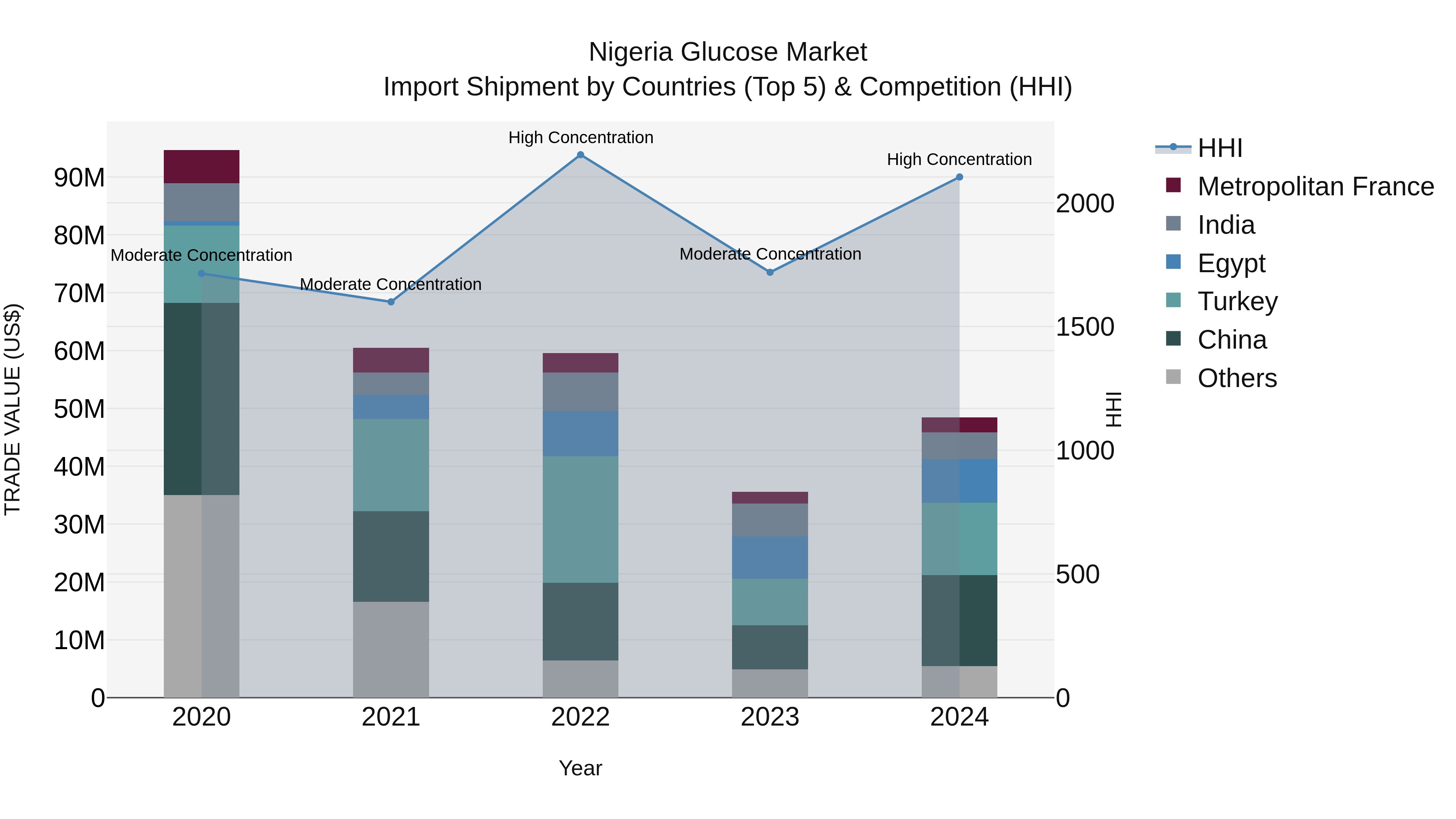 Nigeria Glucose Market Top 5 Importing Countries and Market Competition (HHI) Analysis