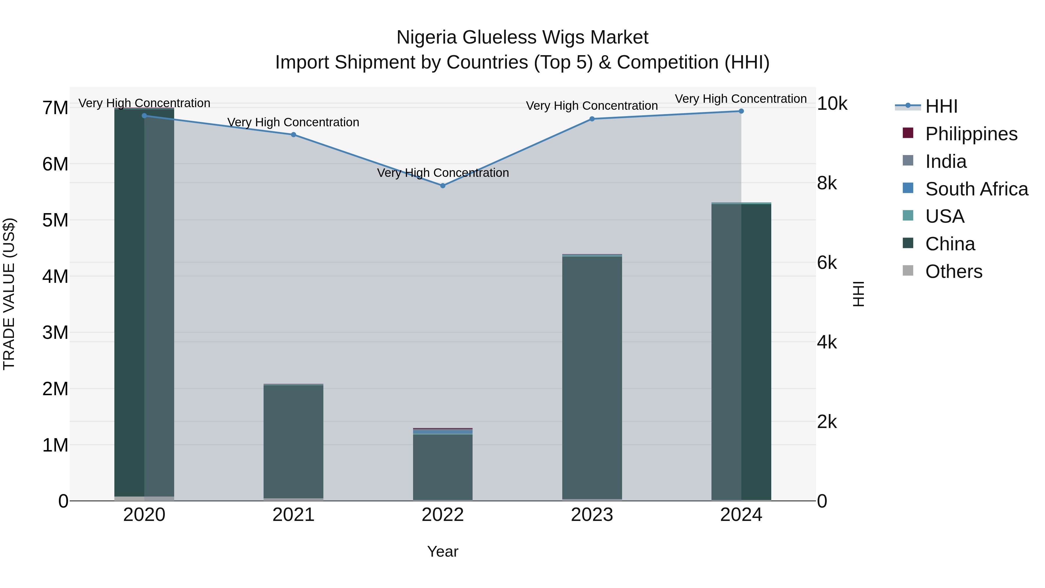 Nigeria Glueless Wigs Market Top 5 Importing Countries and Market Competition (HHI) Analysis