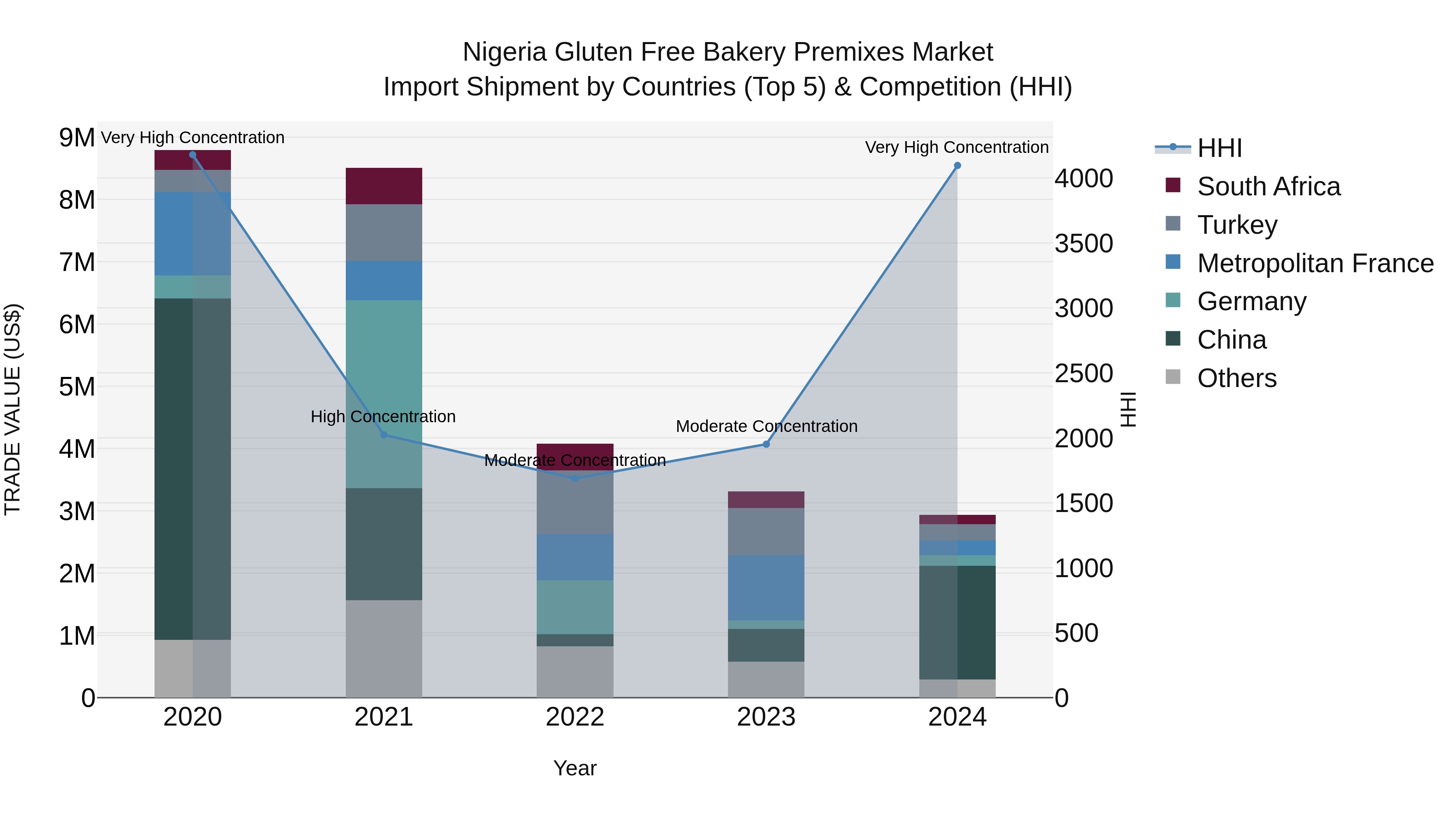 Nigeria Gluten Free Bakery Premixes Market Top 5 Importing Countries and Market Competition (HHI) Analysis