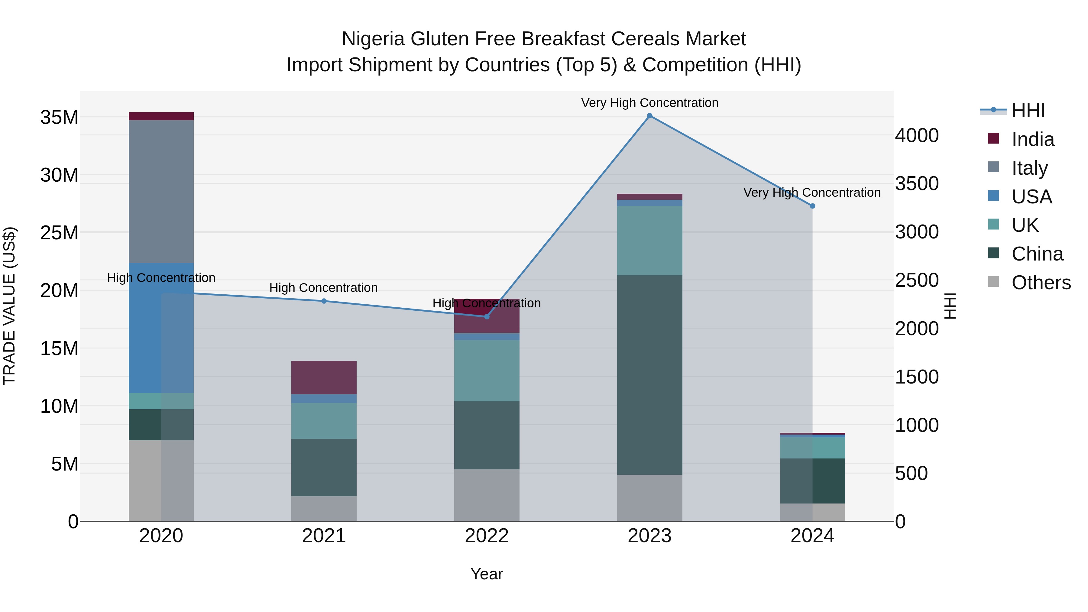 Nigeria Gluten Free Breakfast Cereals Market Top 5 Importing Countries and Market Competition (HHI) Analysis