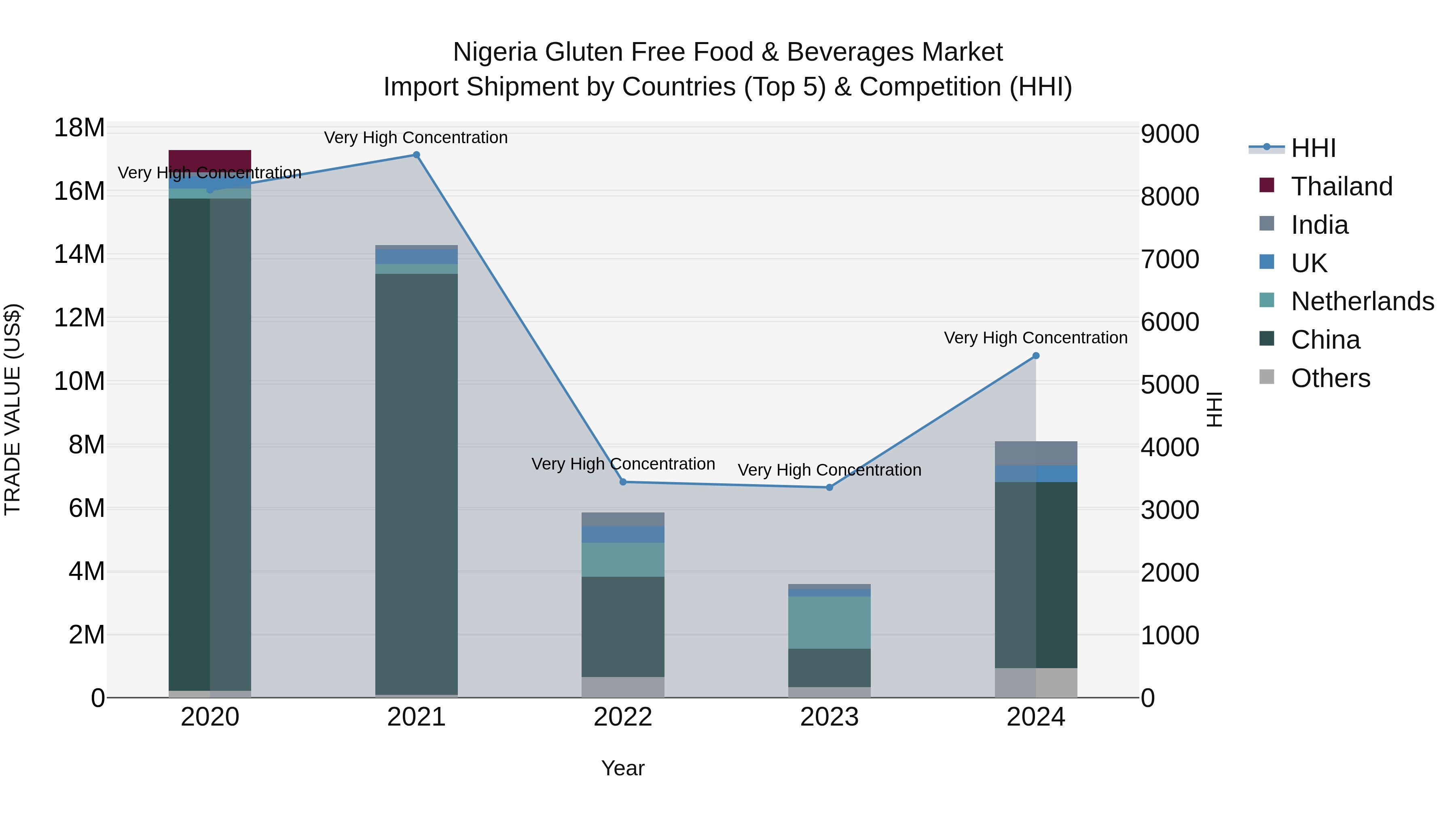 Nigeria Gluten Free Food & Beverages Market Top 5 Importing Countries and Market Competition (HHI) Analysis