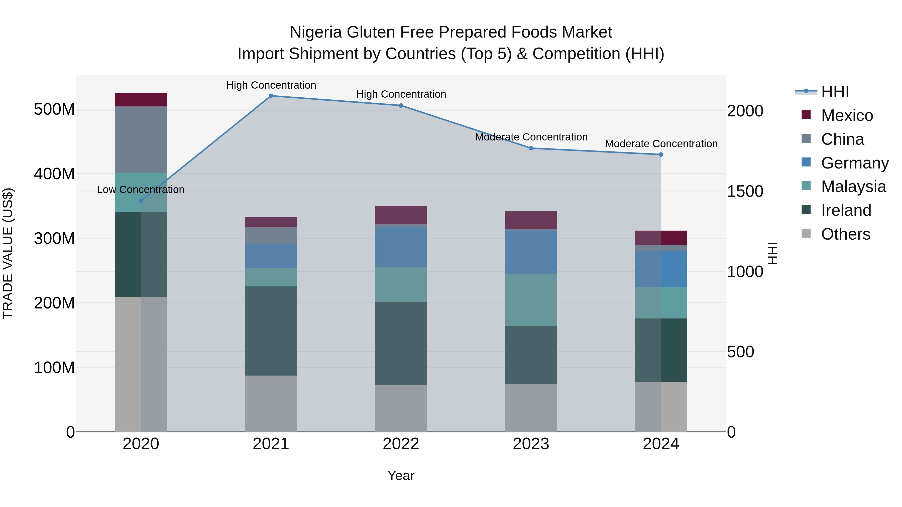 Nigeria Gluten Free Prepared Foods Market Top 5 Importing Countries and Market Competition (HHI) Analysis