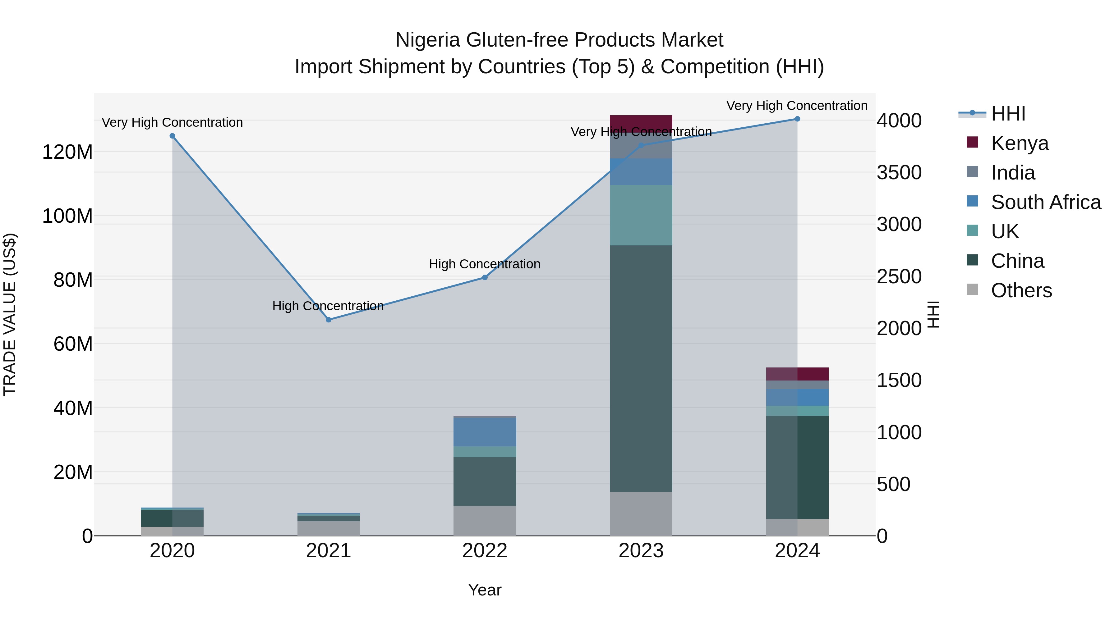 Nigeria Gluten Free Products Market Top 5 Importing Countries and Market Competition (HHI) Analysis