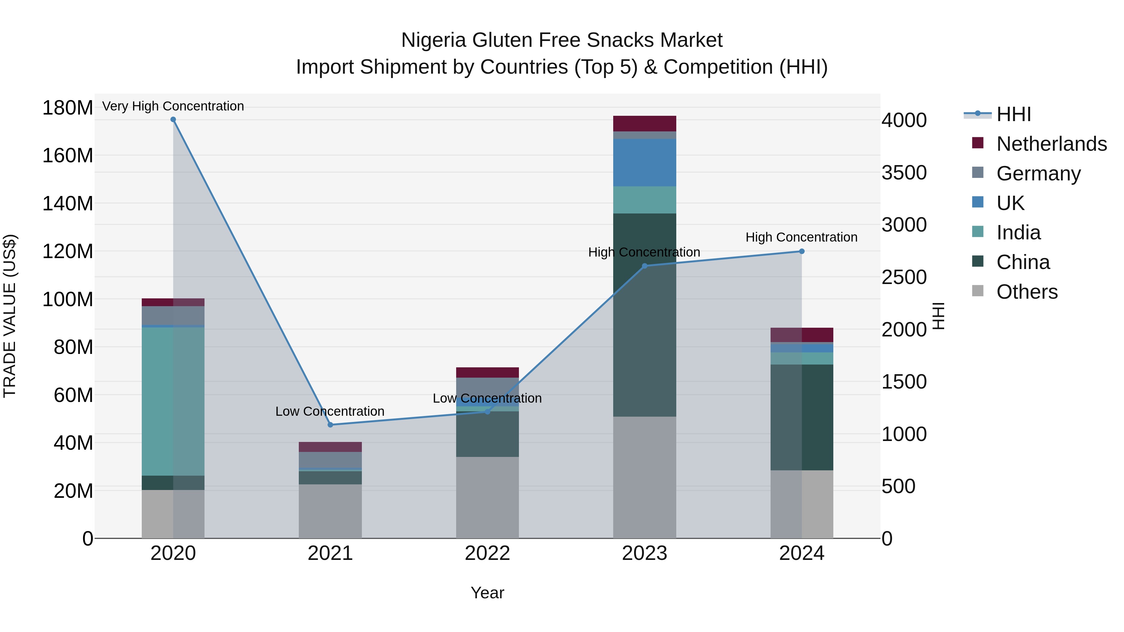 Nigeria Gluten Free Snacks Market Top 5 Importing Countries and Market Competition (HHI) Analysis