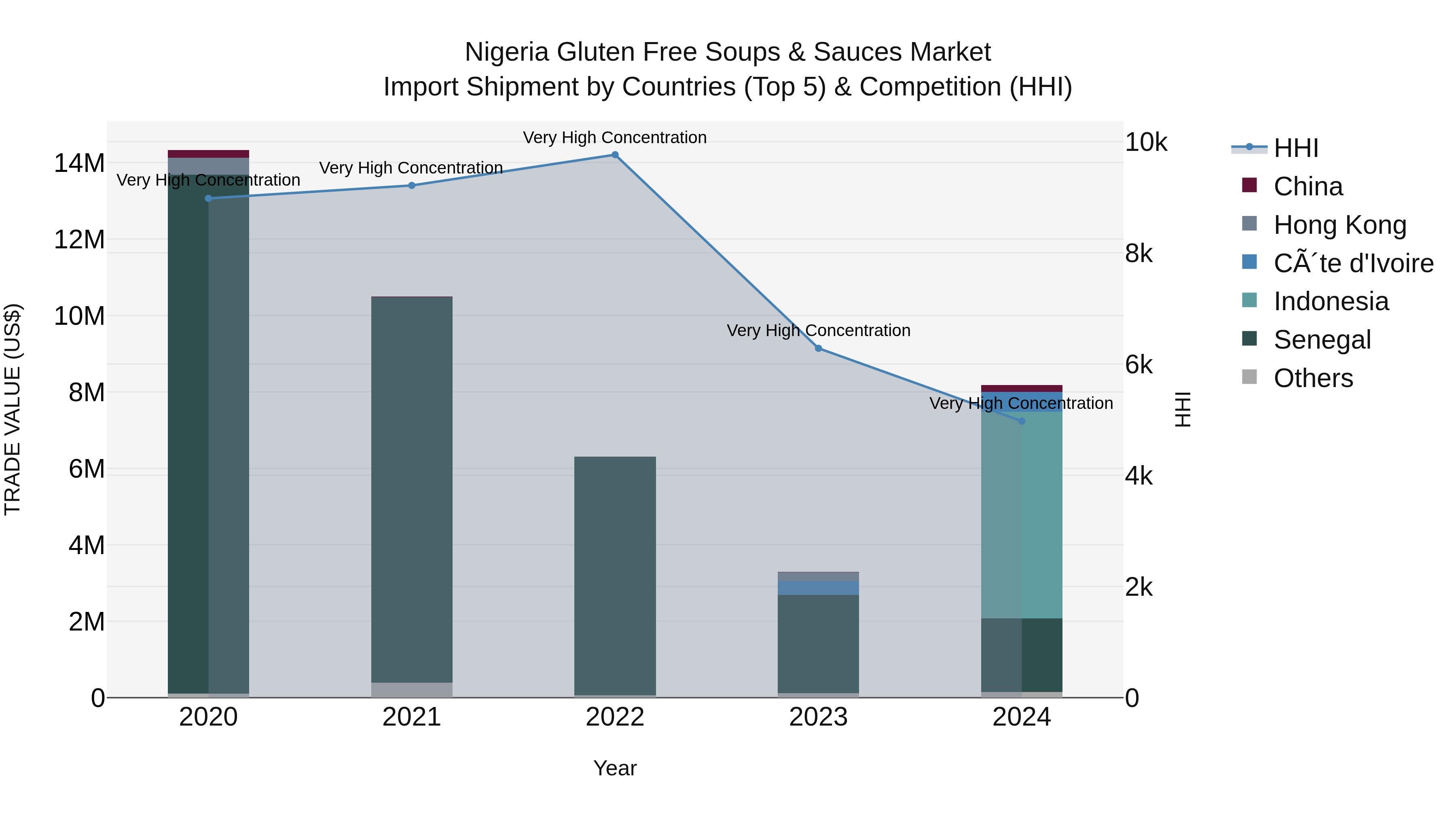 Nigeria Gluten Free Soups & Sauces Market Top 5 Importing Countries and Market Competition (HHI) Analysis