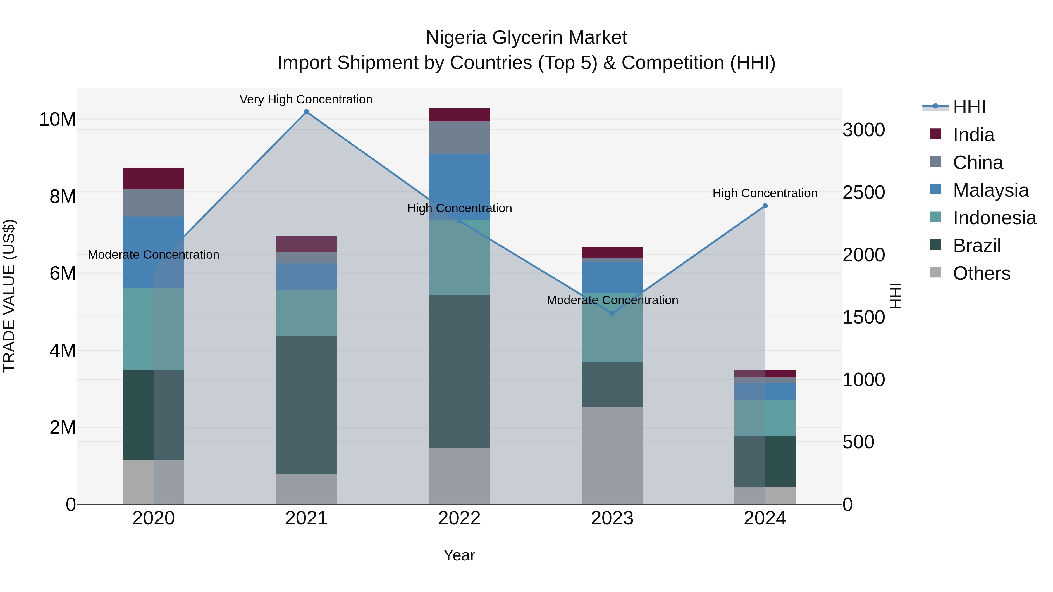 Nigeria Glycerin Market Top 5 Importing Countries and Market Competition (HHI) Analysis